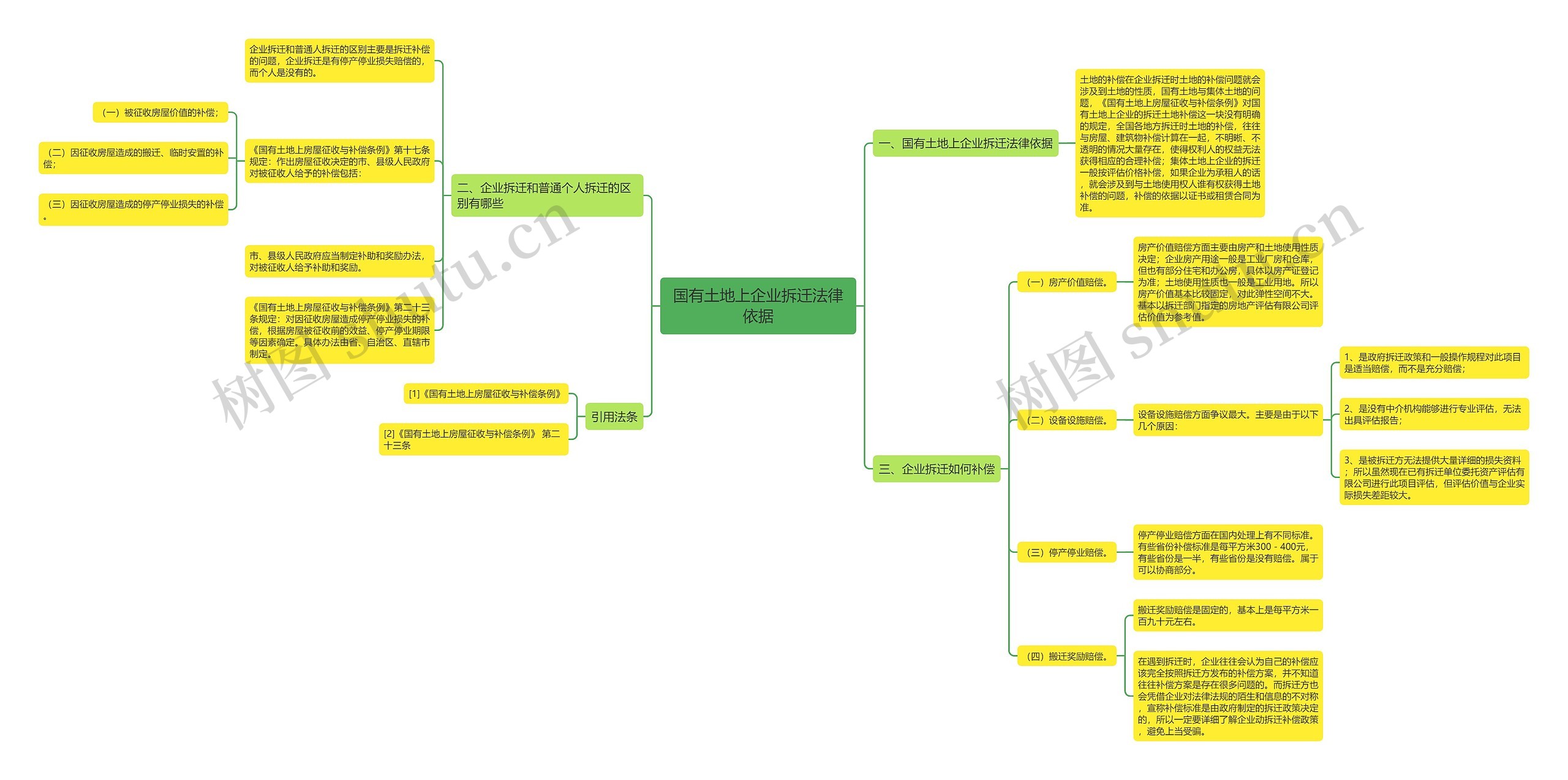 国有土地上企业拆迁法律依据思维导图