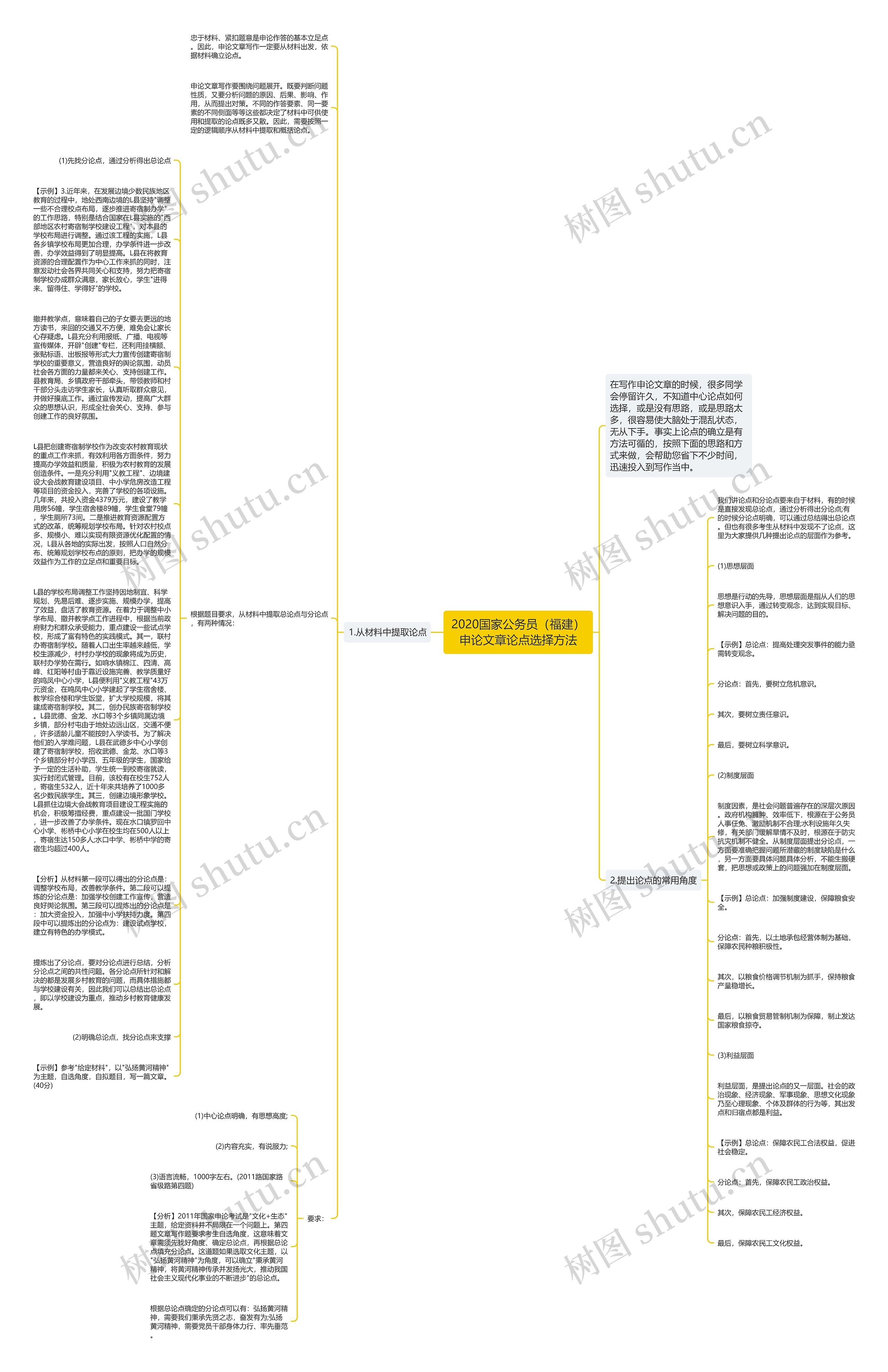 2020国家公务员（福建）申论文章论点选择方法思维导图