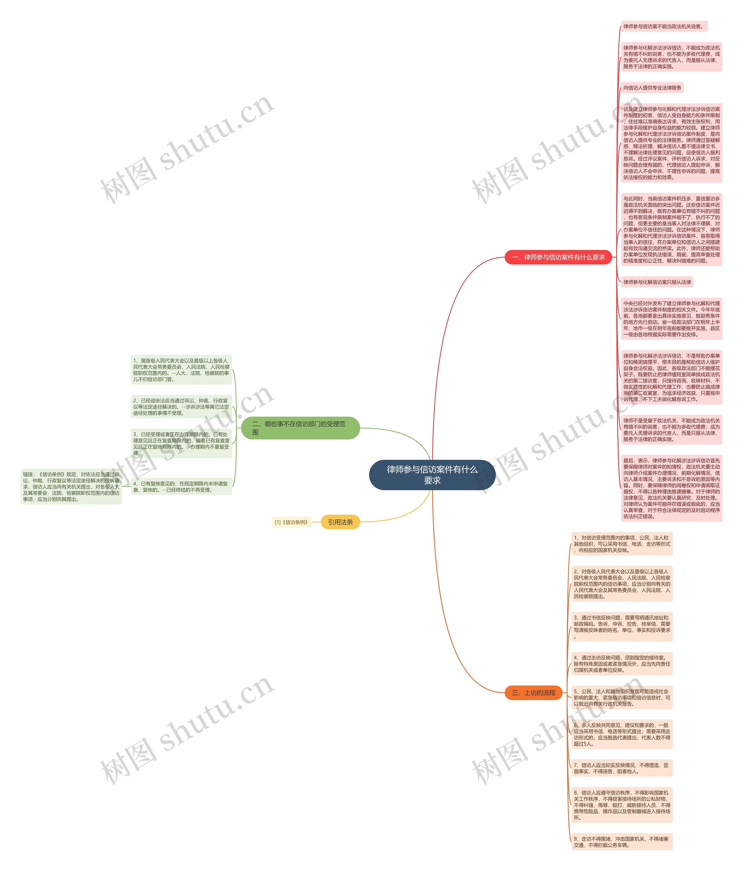 律师参与信访案件有什么要求思维导图