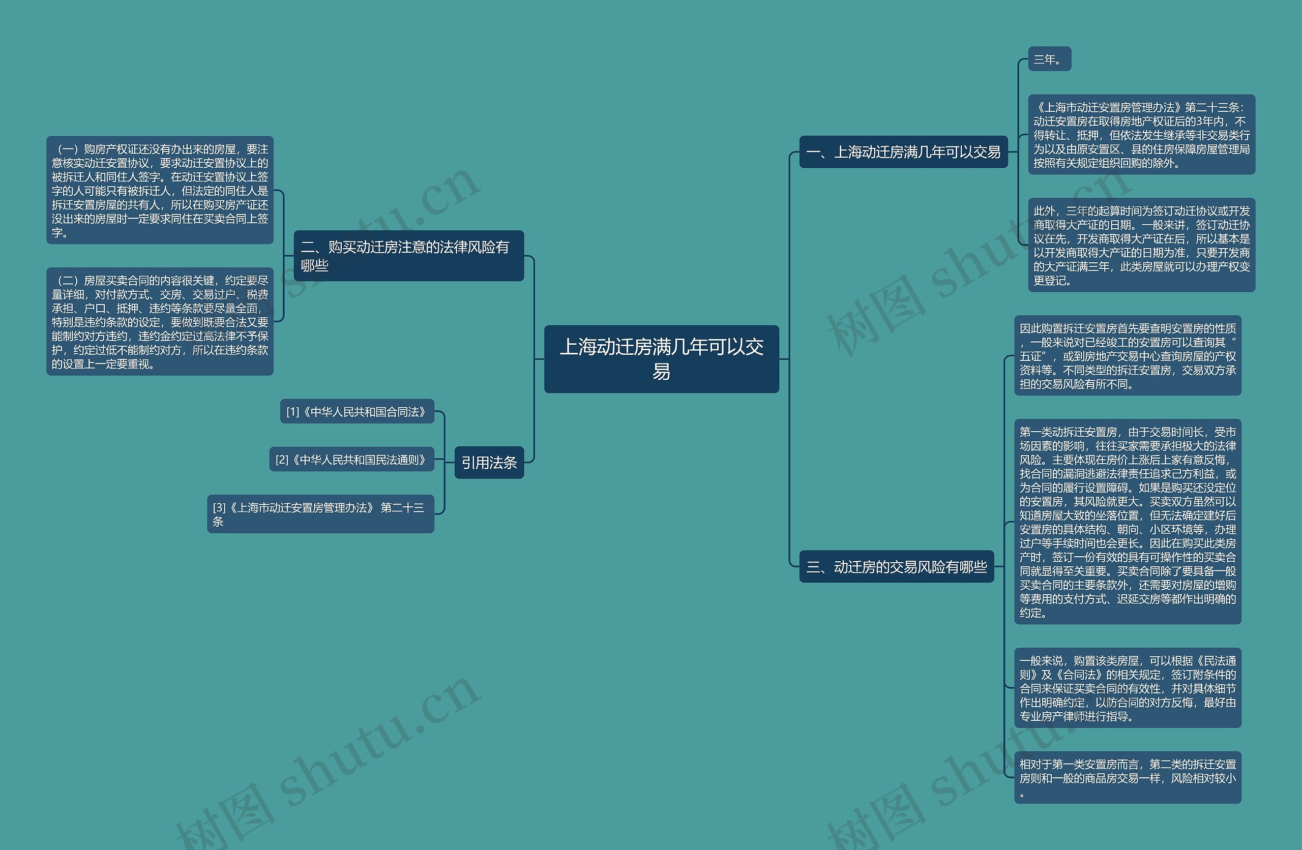 上海动迁房满几年可以交易思维导图