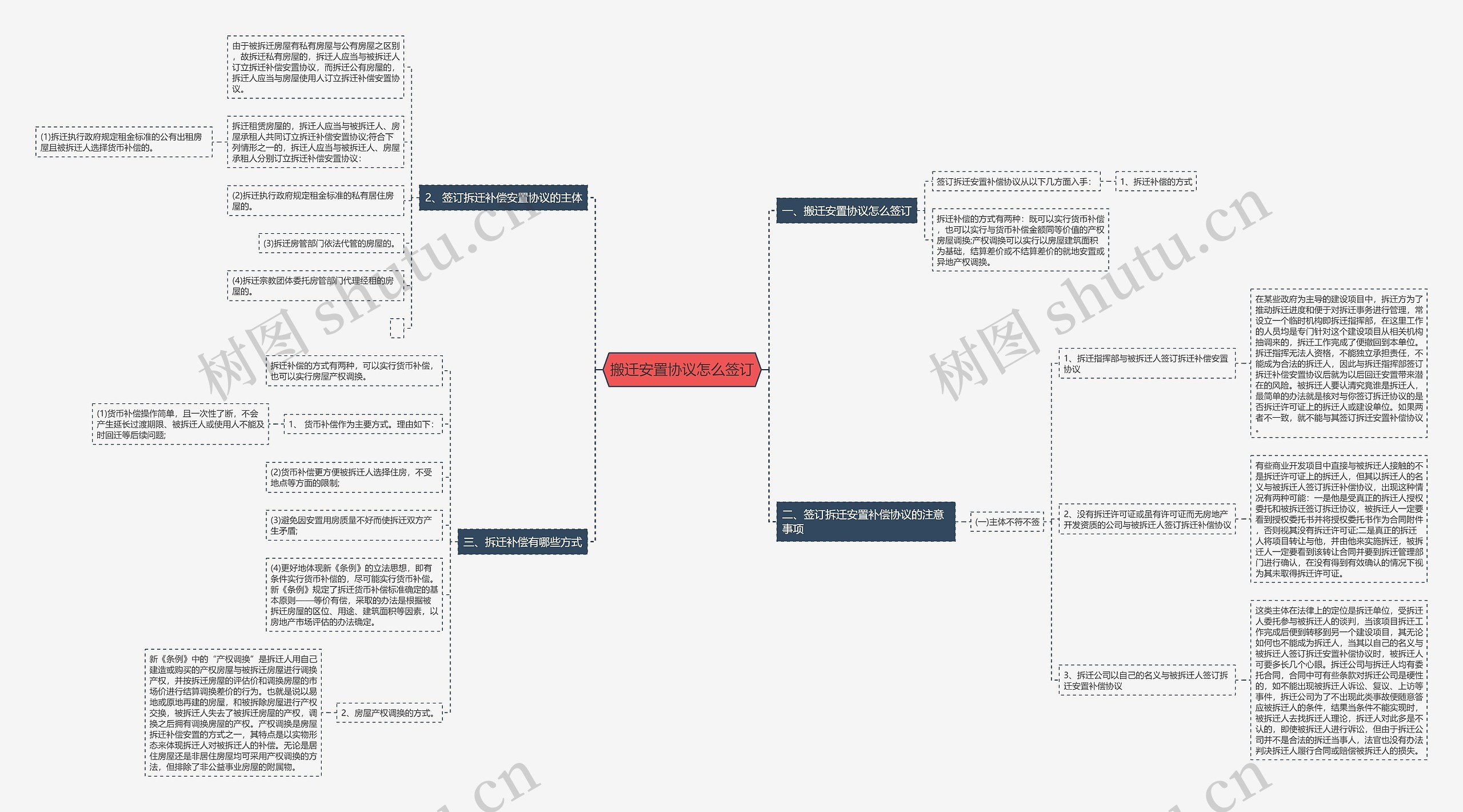 搬迁安置协议怎么签订思维导图