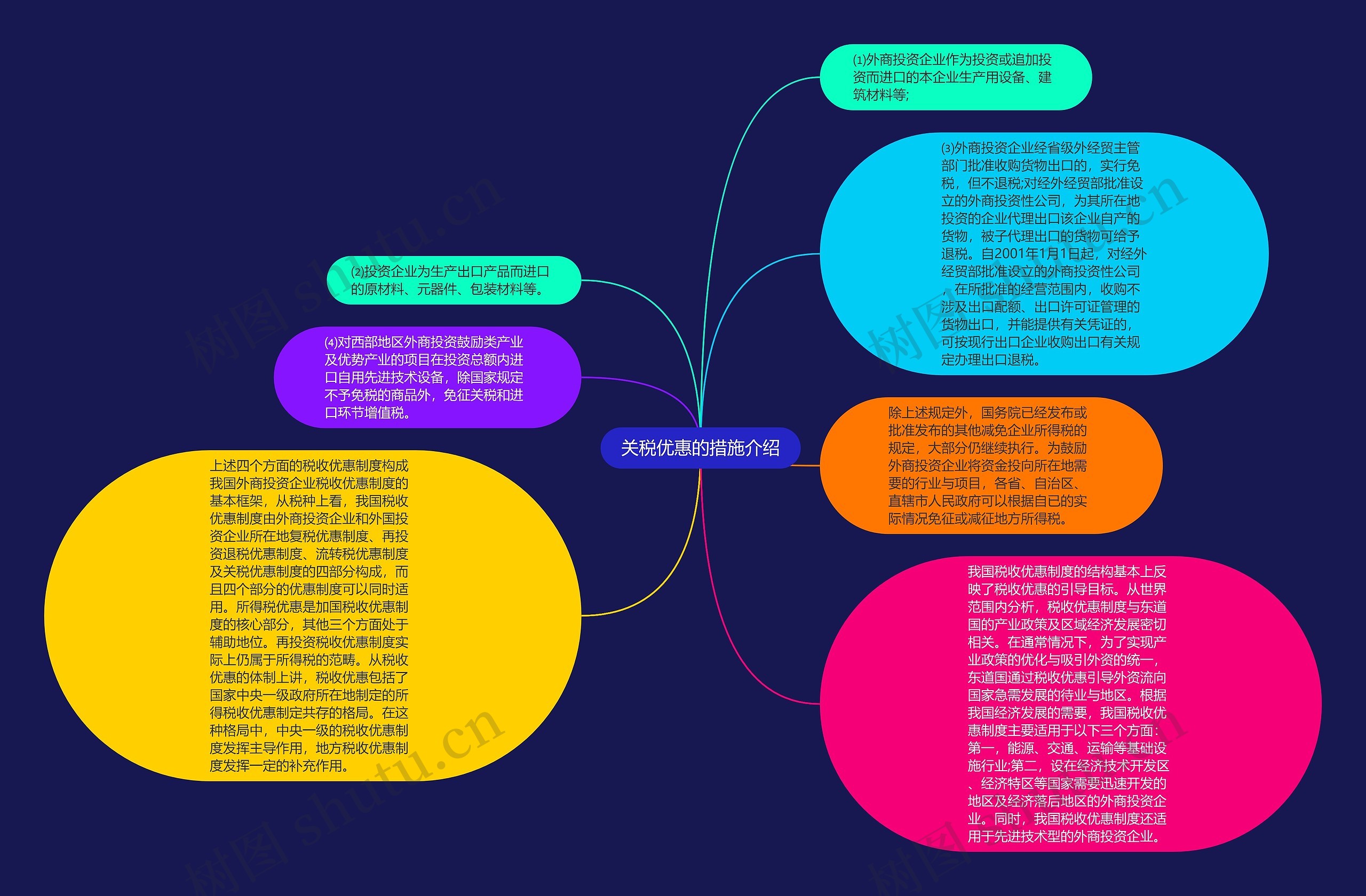 关税优惠的措施介绍