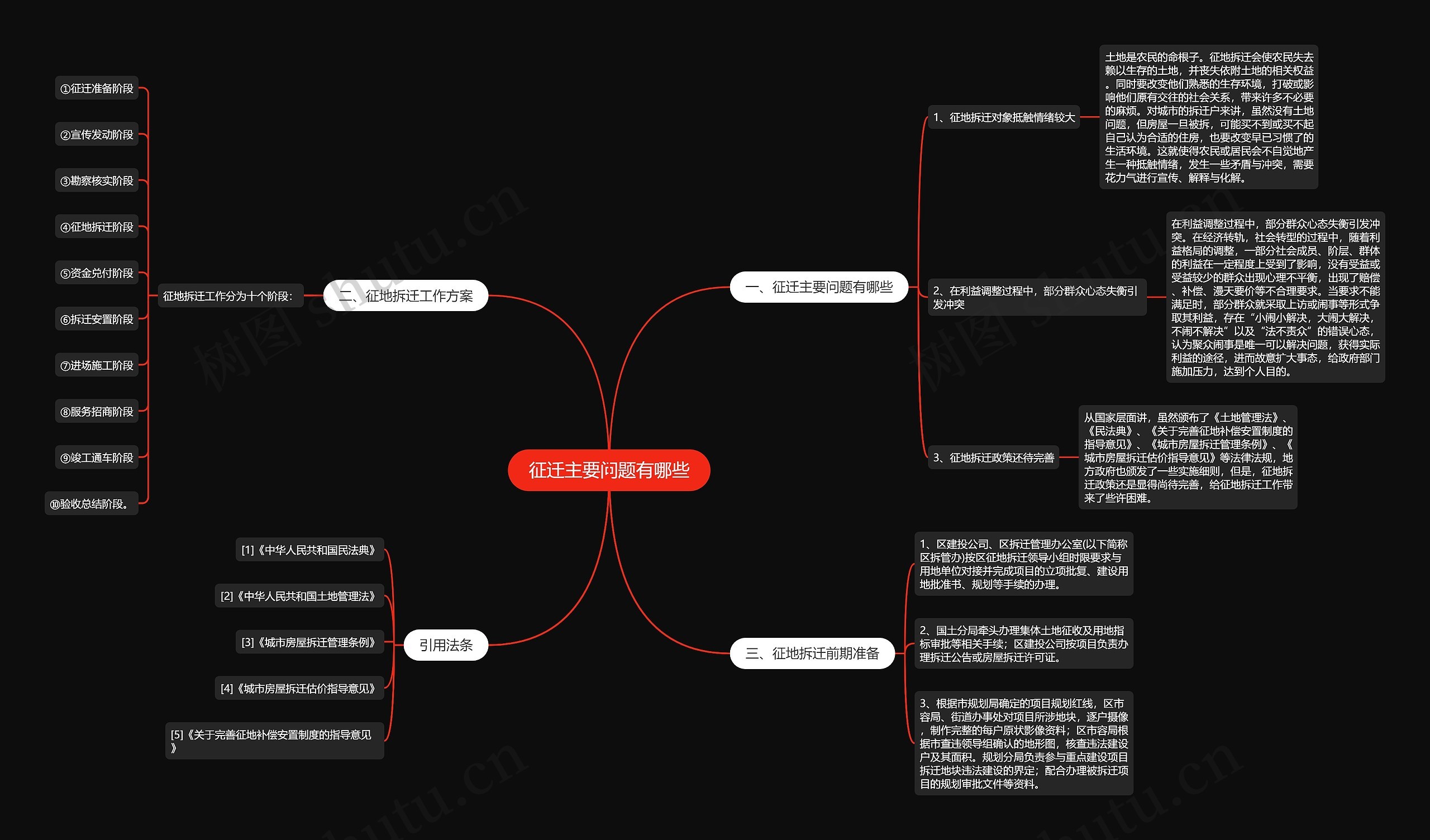 征迁主要问题有哪些思维导图