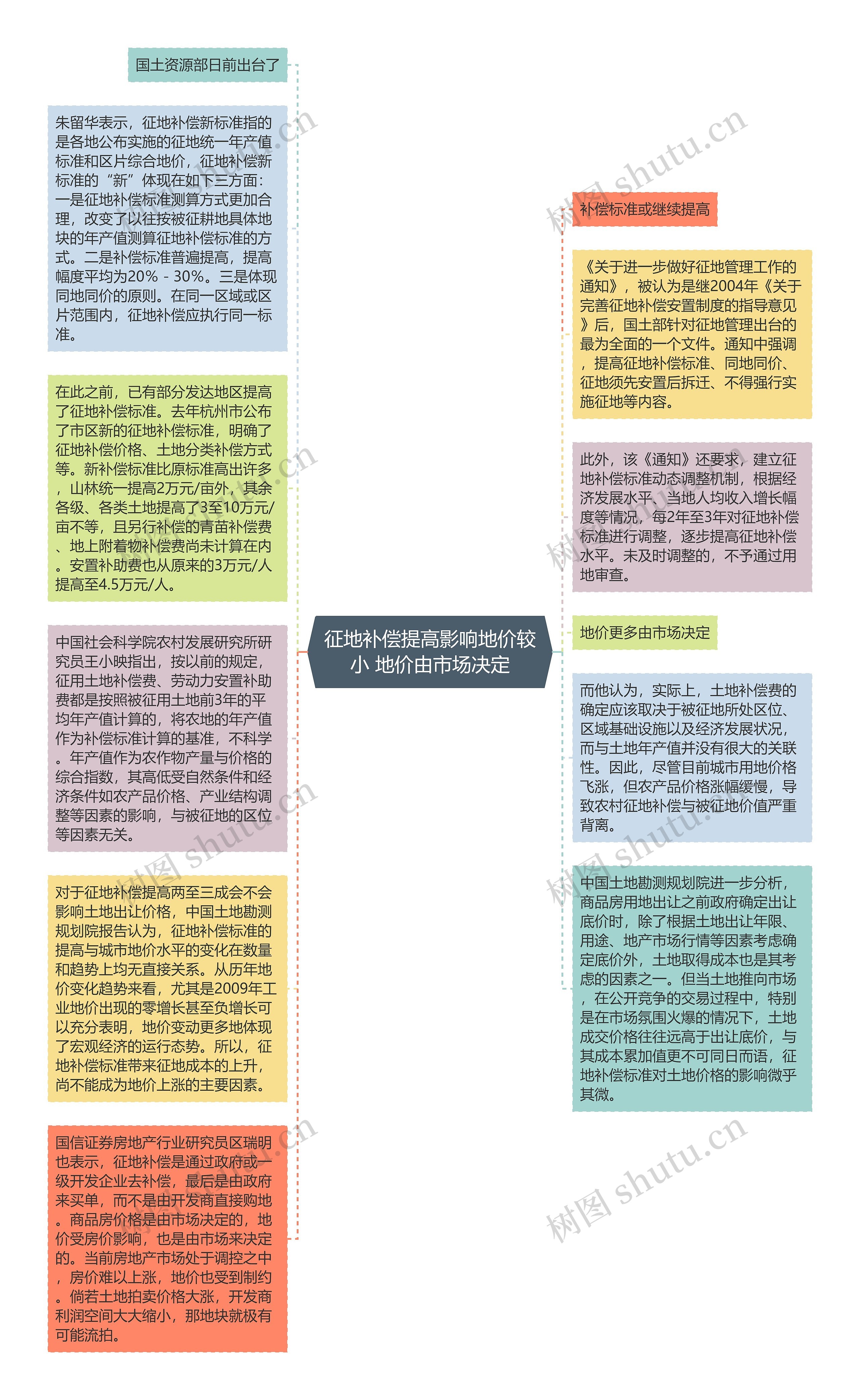 征地补偿提高影响地价较小 地价由市场决定思维导图