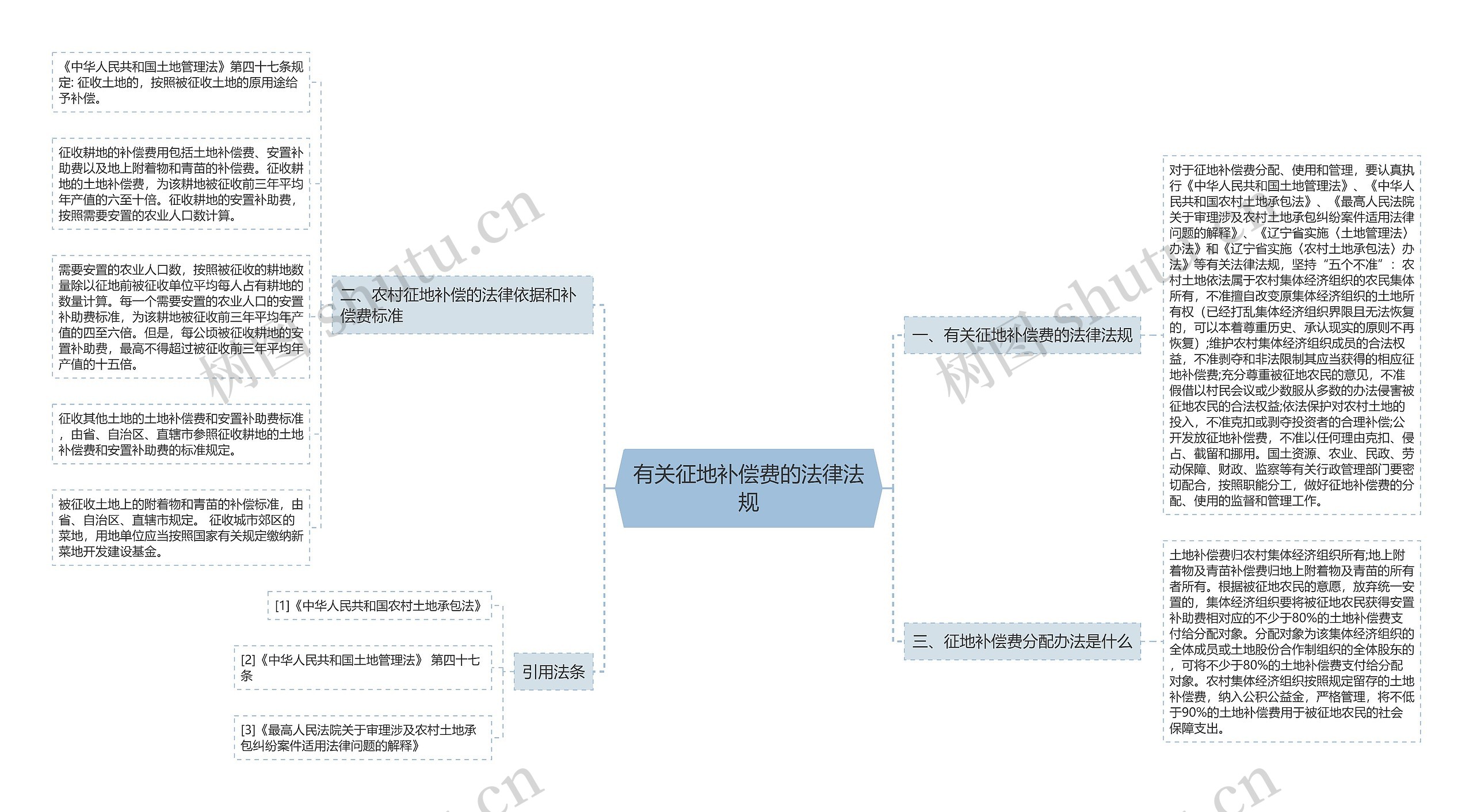 有关征地补偿费的法律法规思维导图