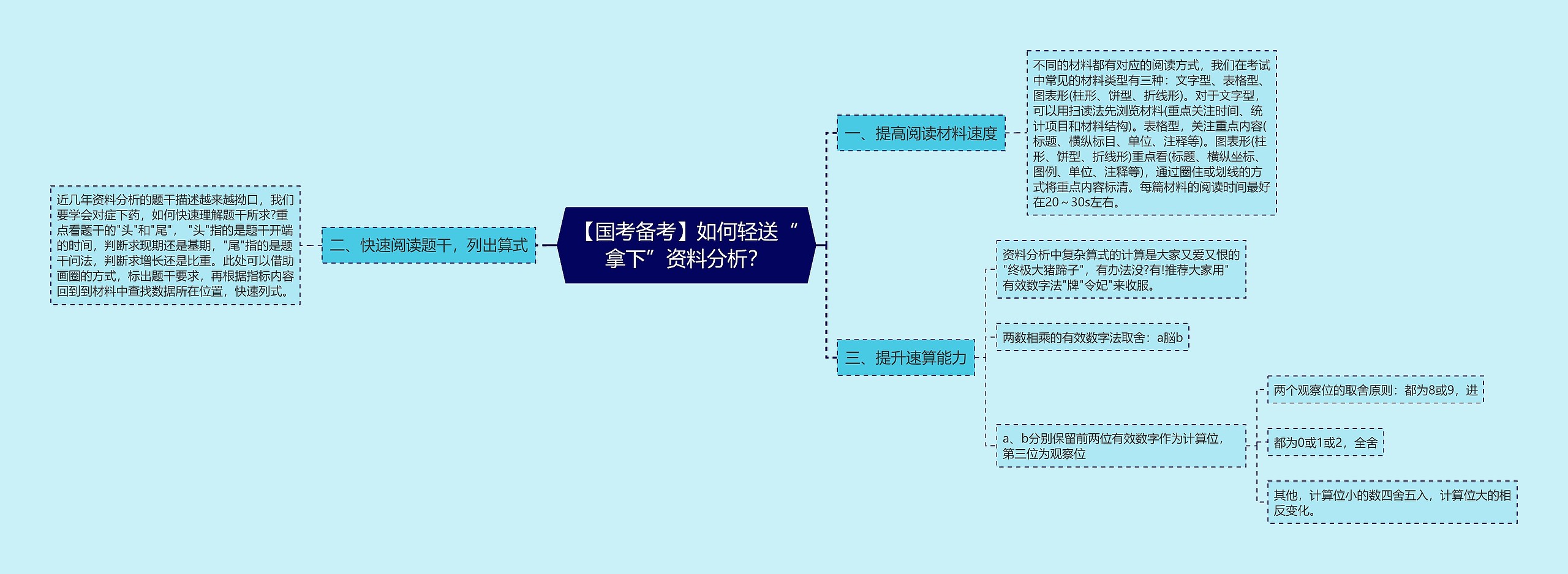 【国考备考】如何轻送“拿下”资料分析？