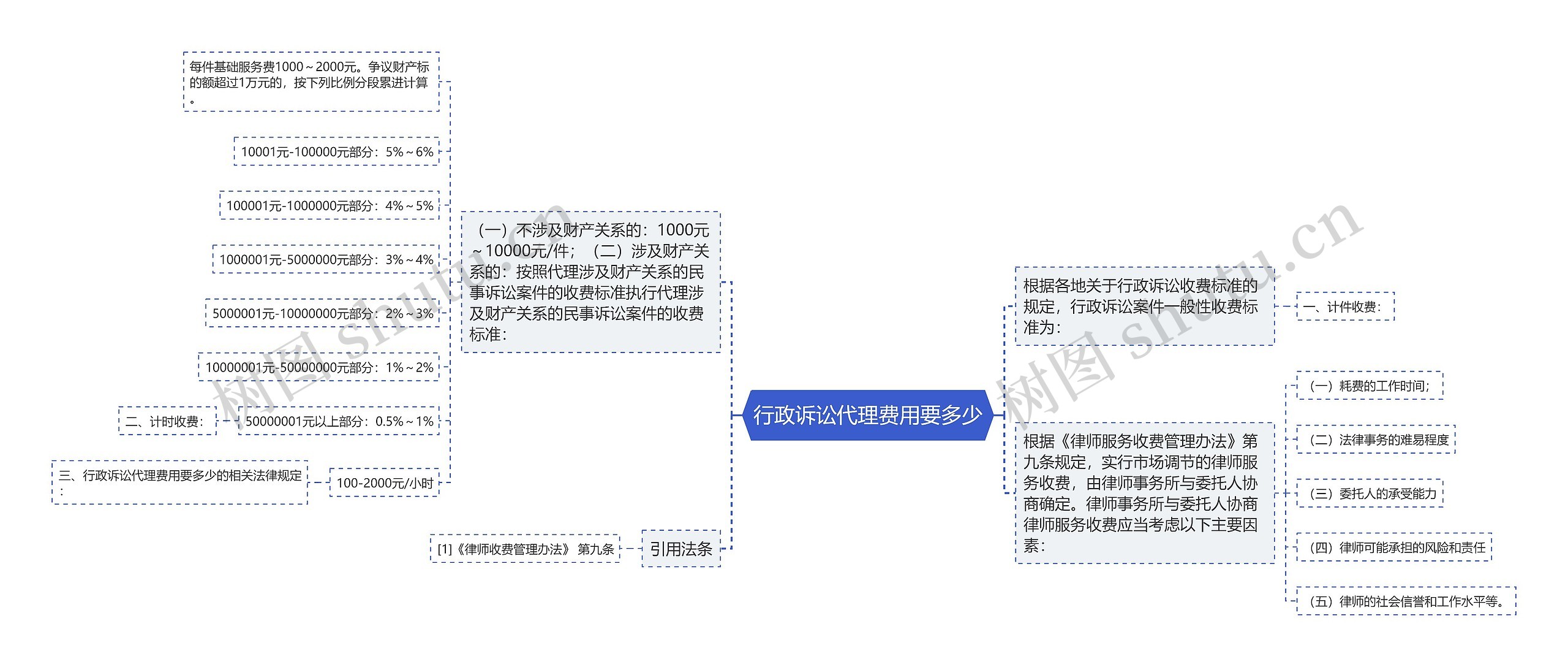 行政诉讼代理费用要多少思维导图