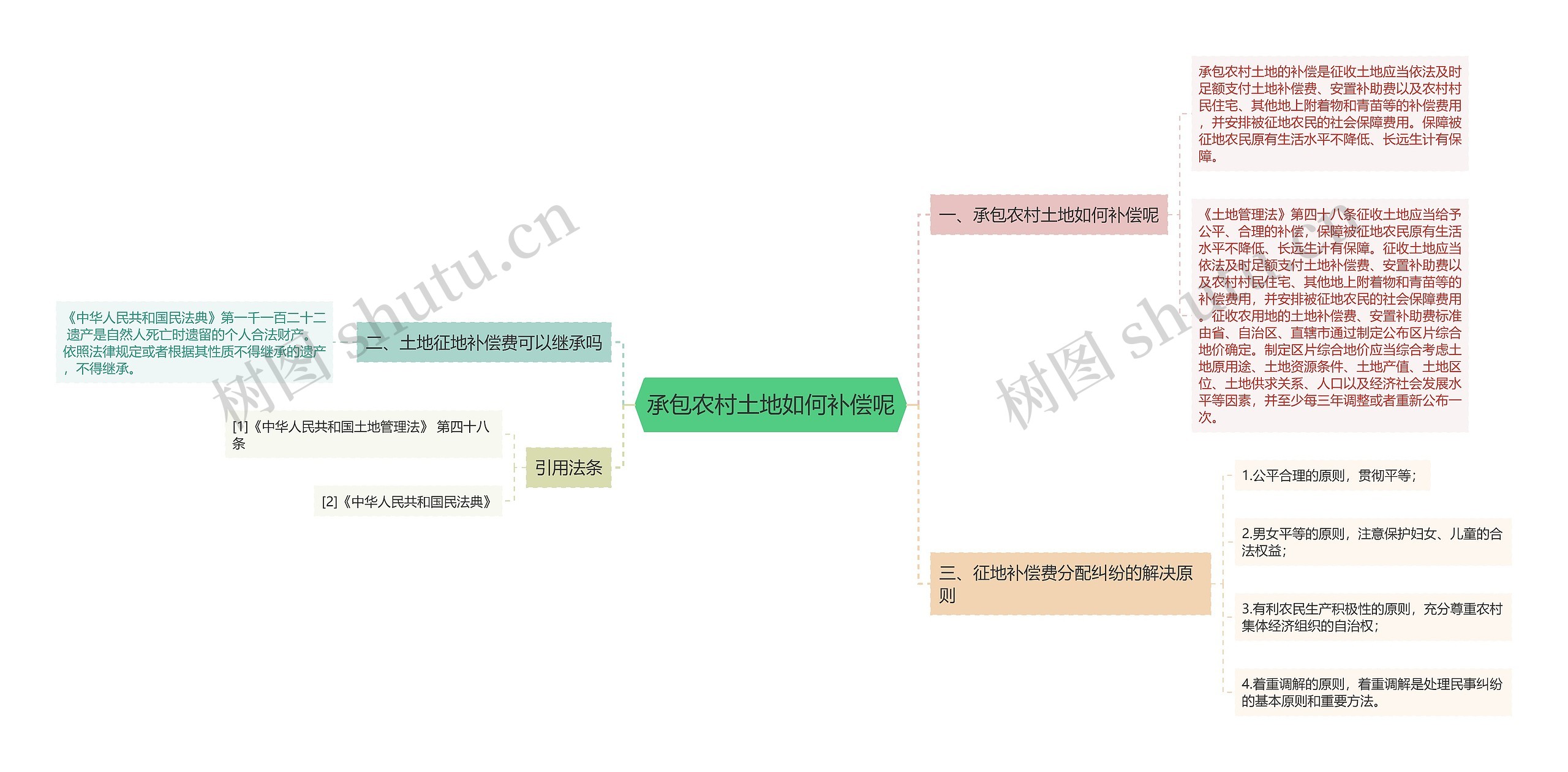 承包农村土地如何补偿呢思维导图