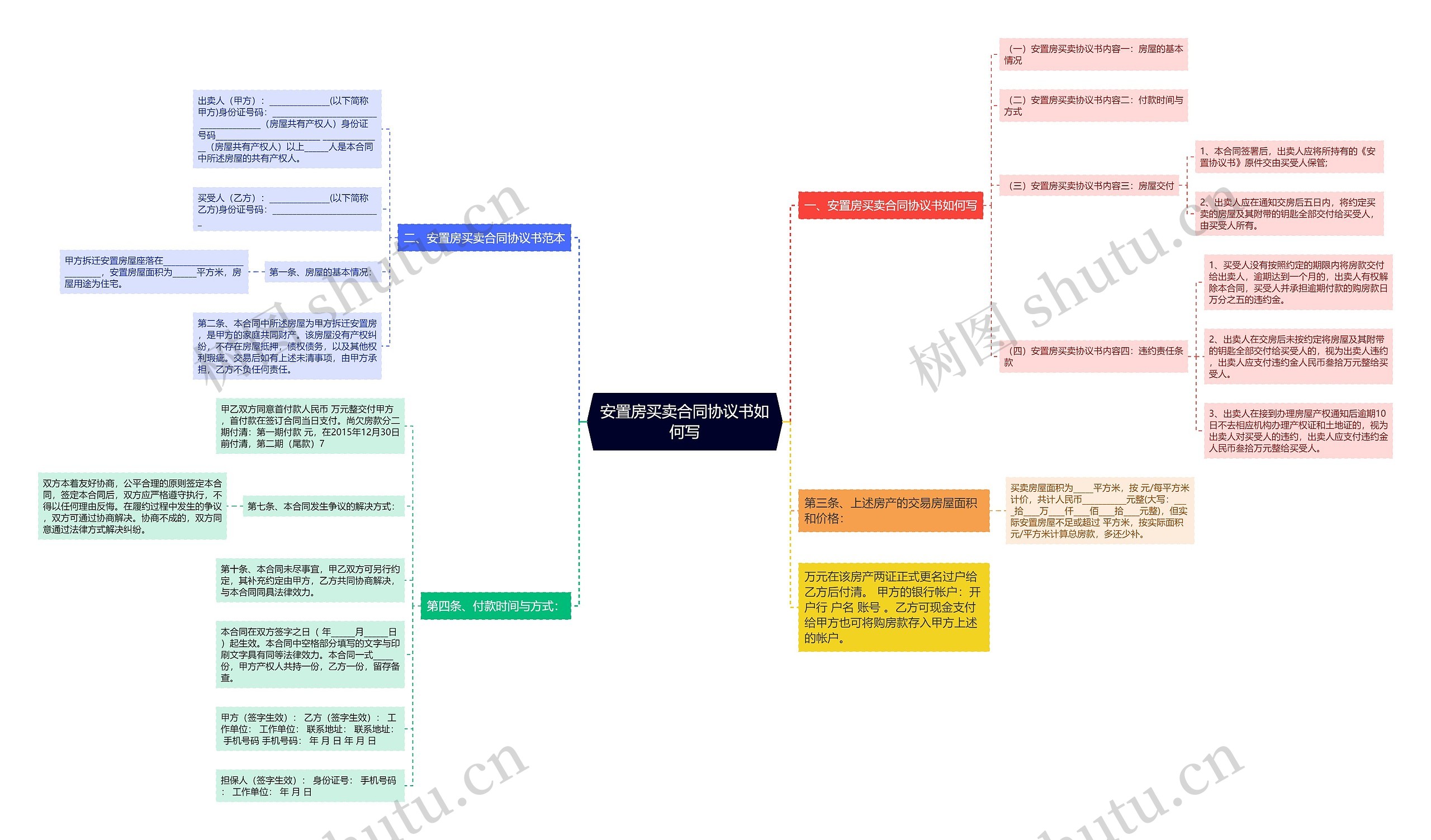 安置房买卖合同协议书如何写思维导图