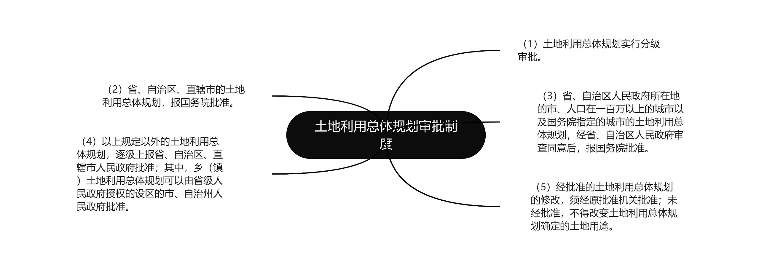 土地利用总体规划审批制度思维导图