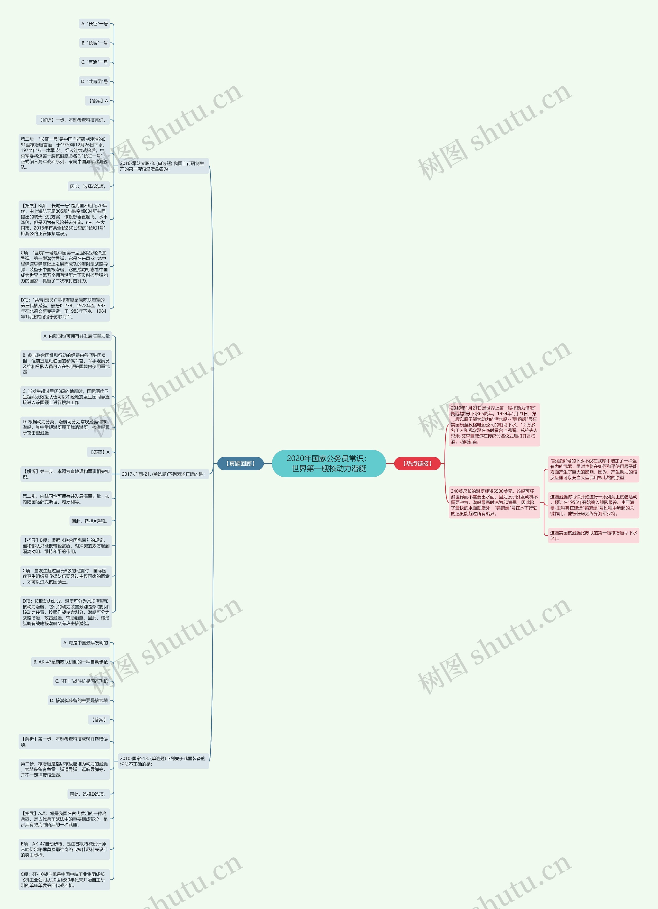 2020年国家公务员常识：世界第一艘核动力潜艇思维导图