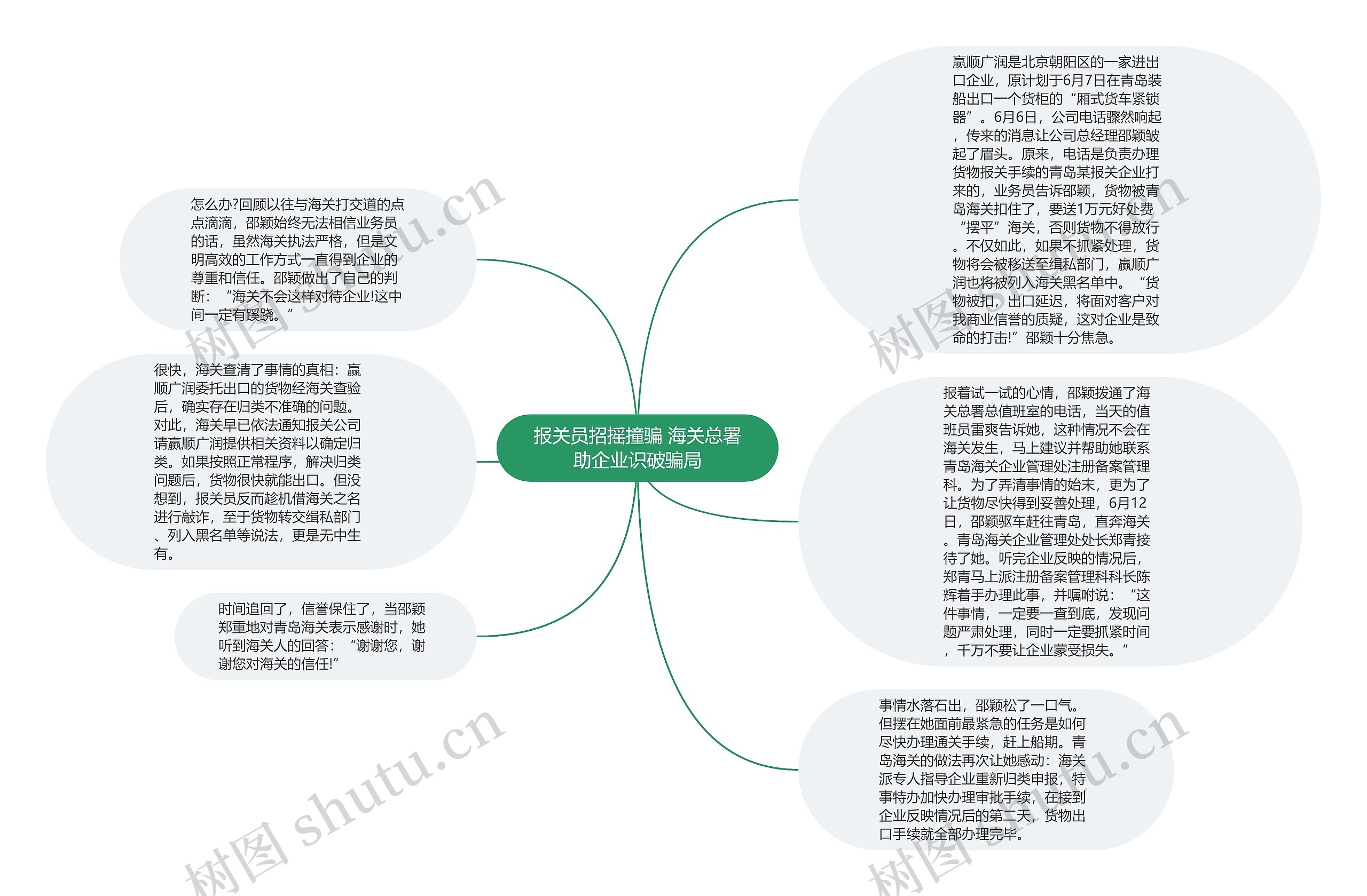 报关员招摇撞骗 海关总署助企业识破骗局思维导图