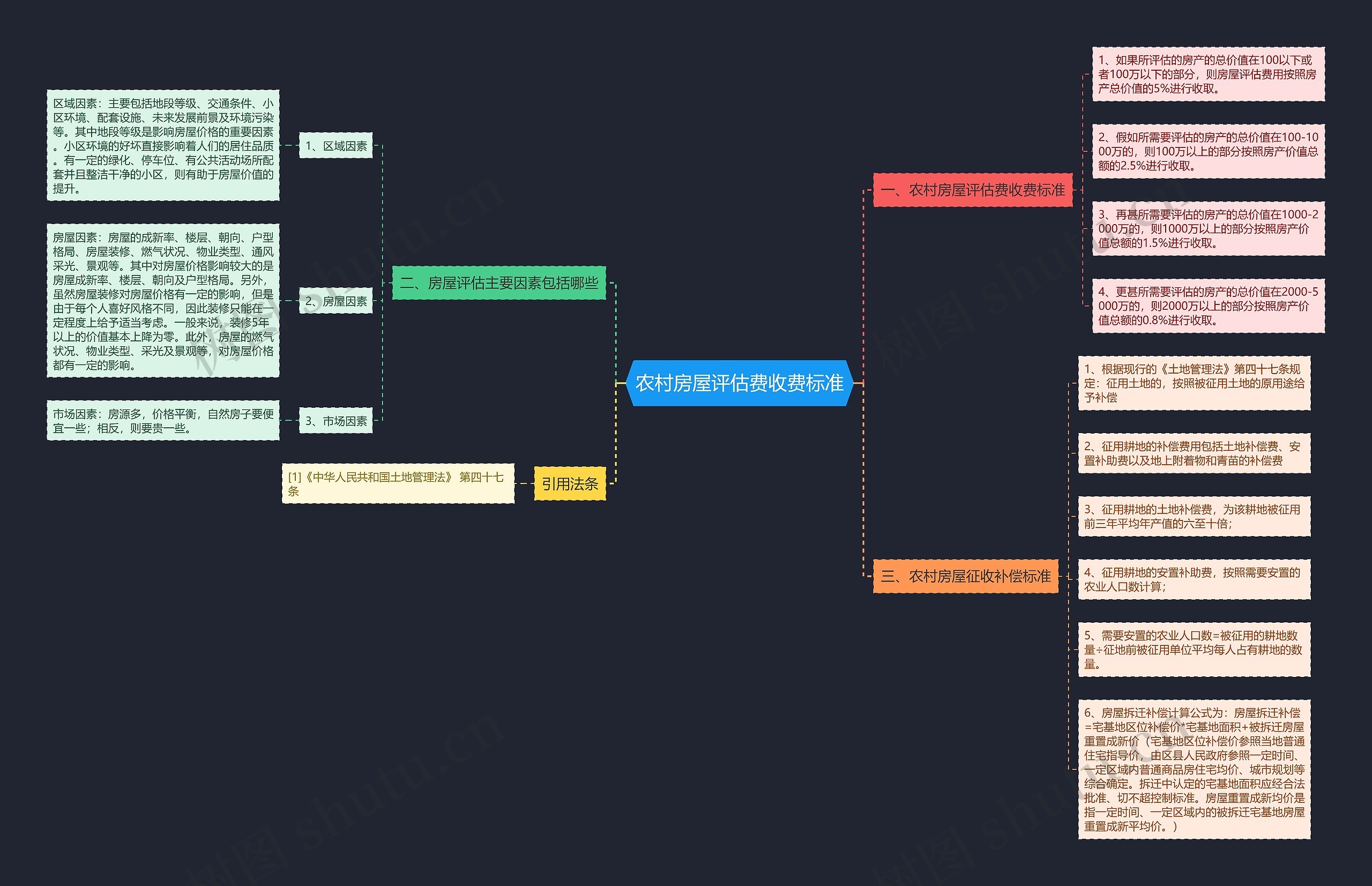 农村房屋评估费收费标准思维导图