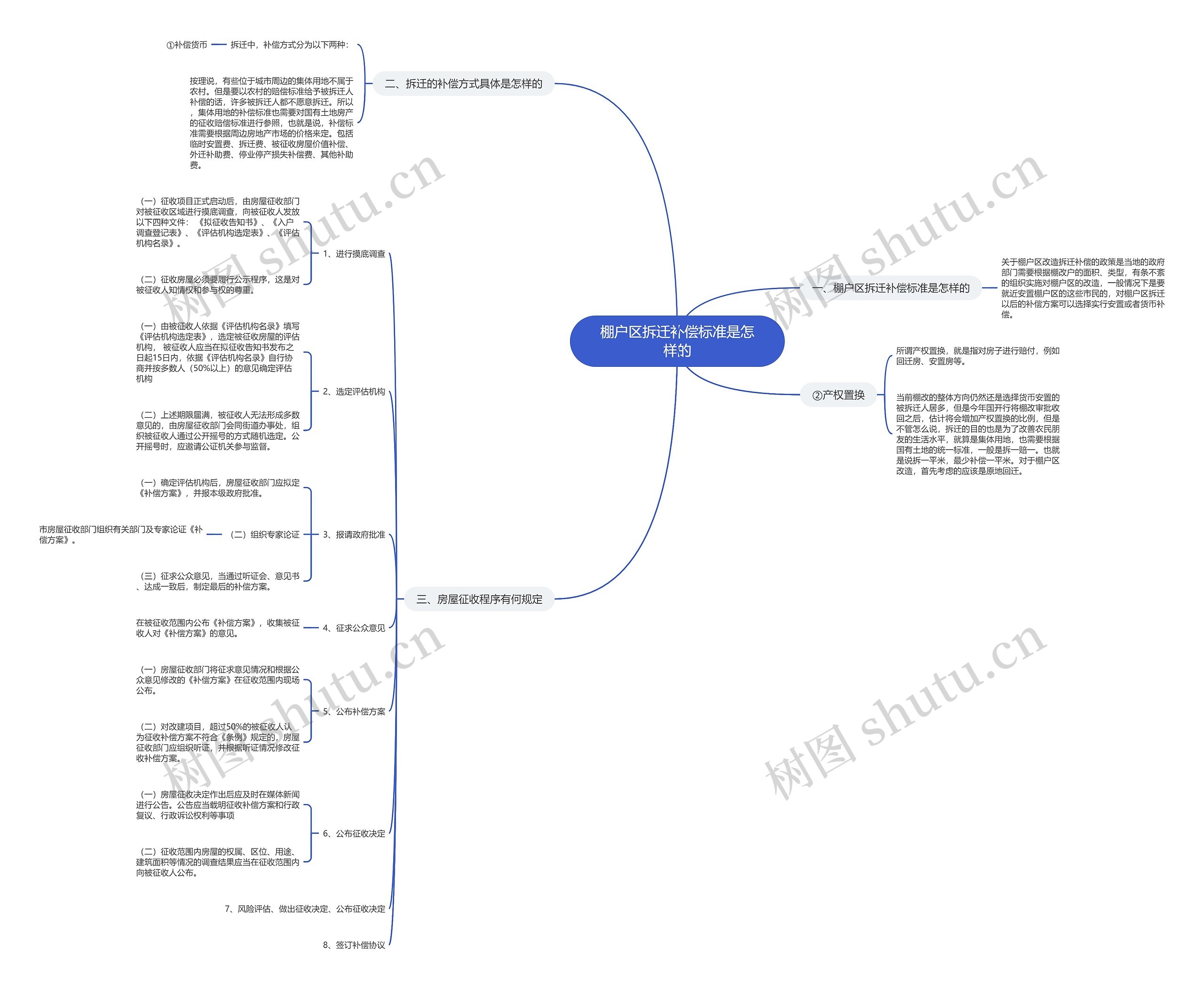 棚户区拆迁补偿标准是怎样的思维导图