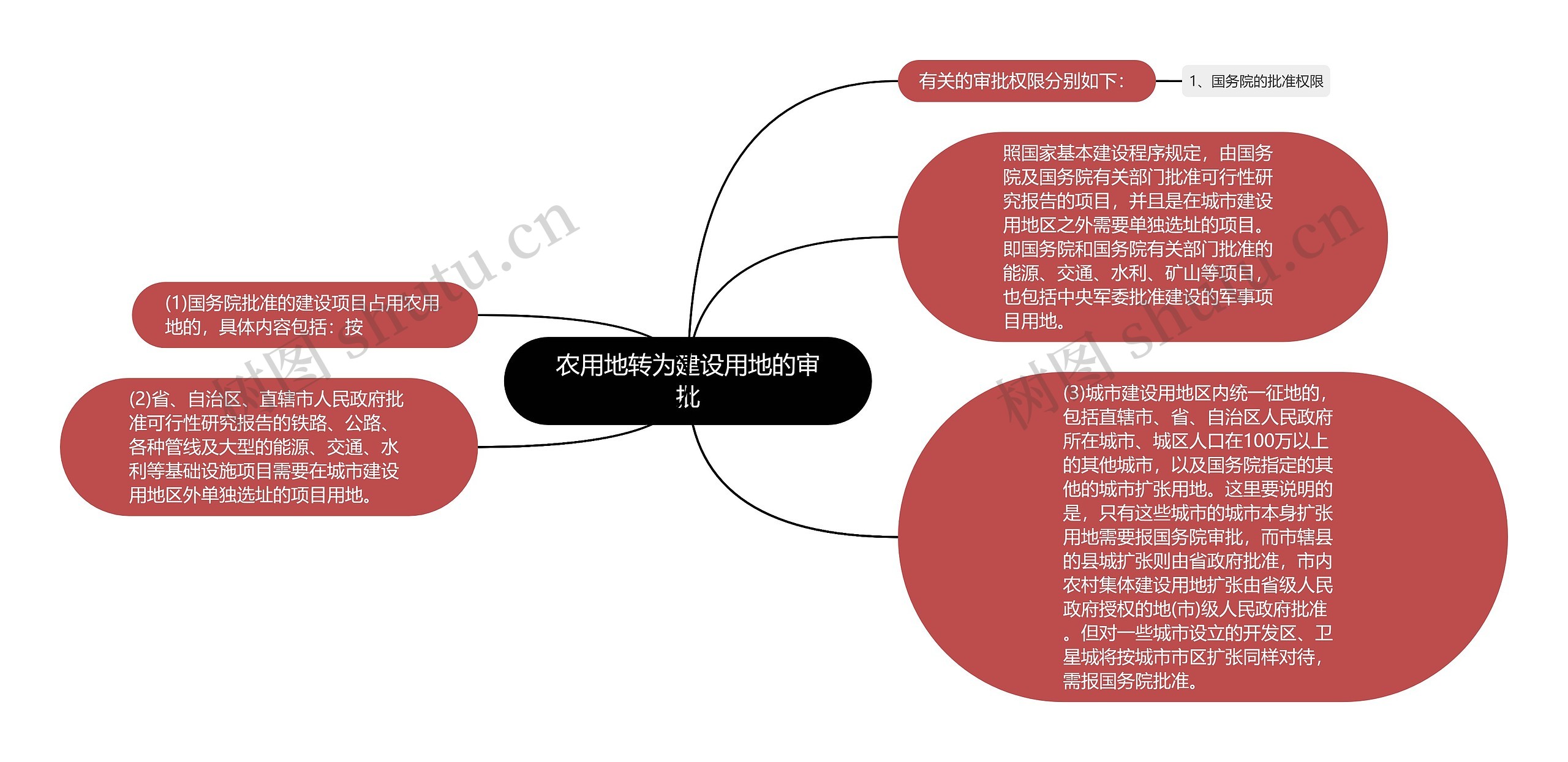 农用地转为建设用地的审批思维导图