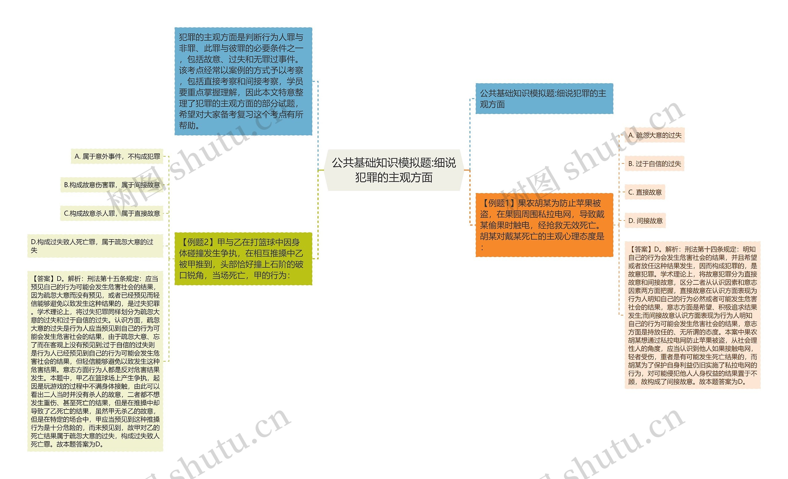 公共基础知识模拟题:细说犯罪的主观方面思维导图