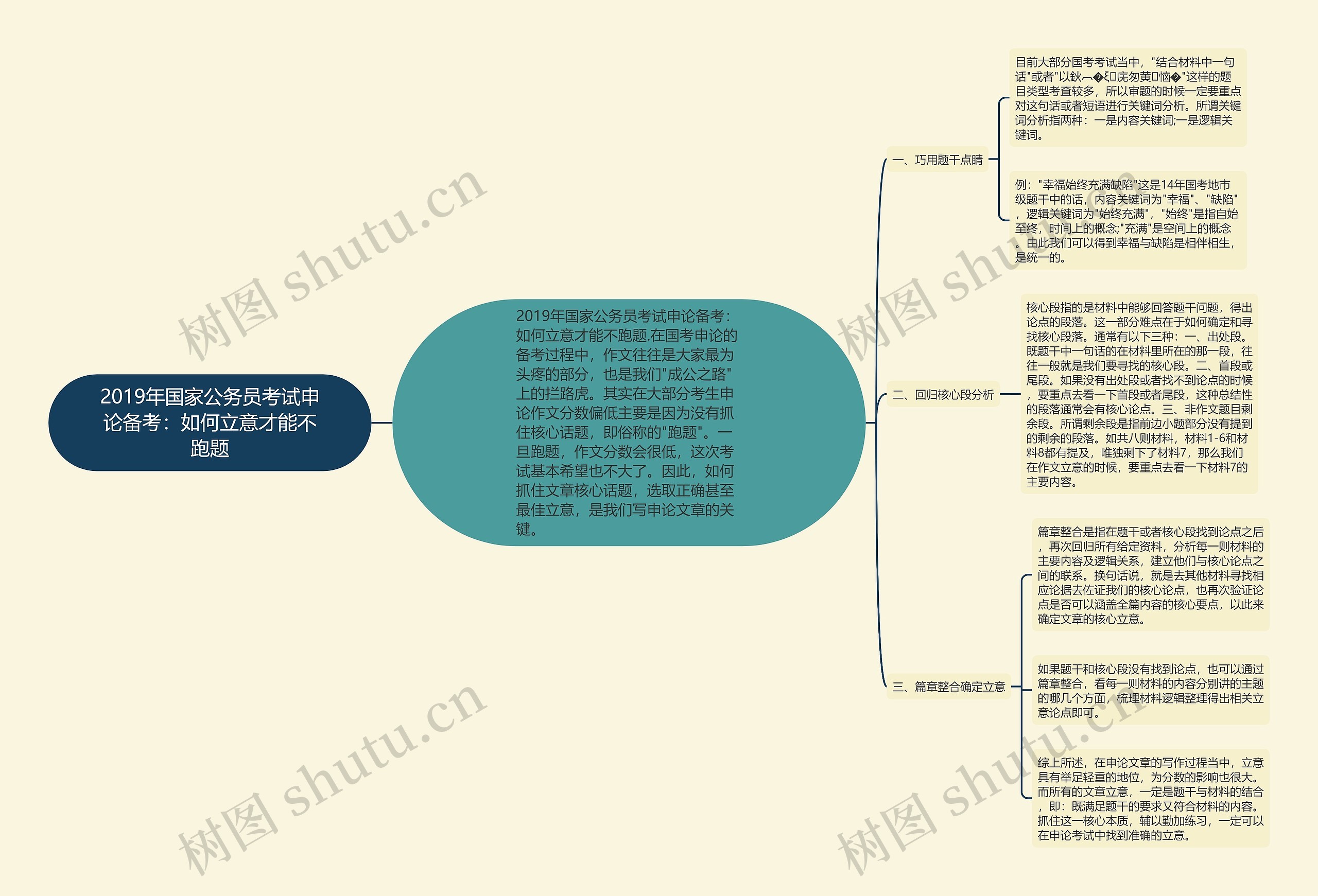 2019年国家公务员考试申论备考：如何立意才能不跑题思维导图