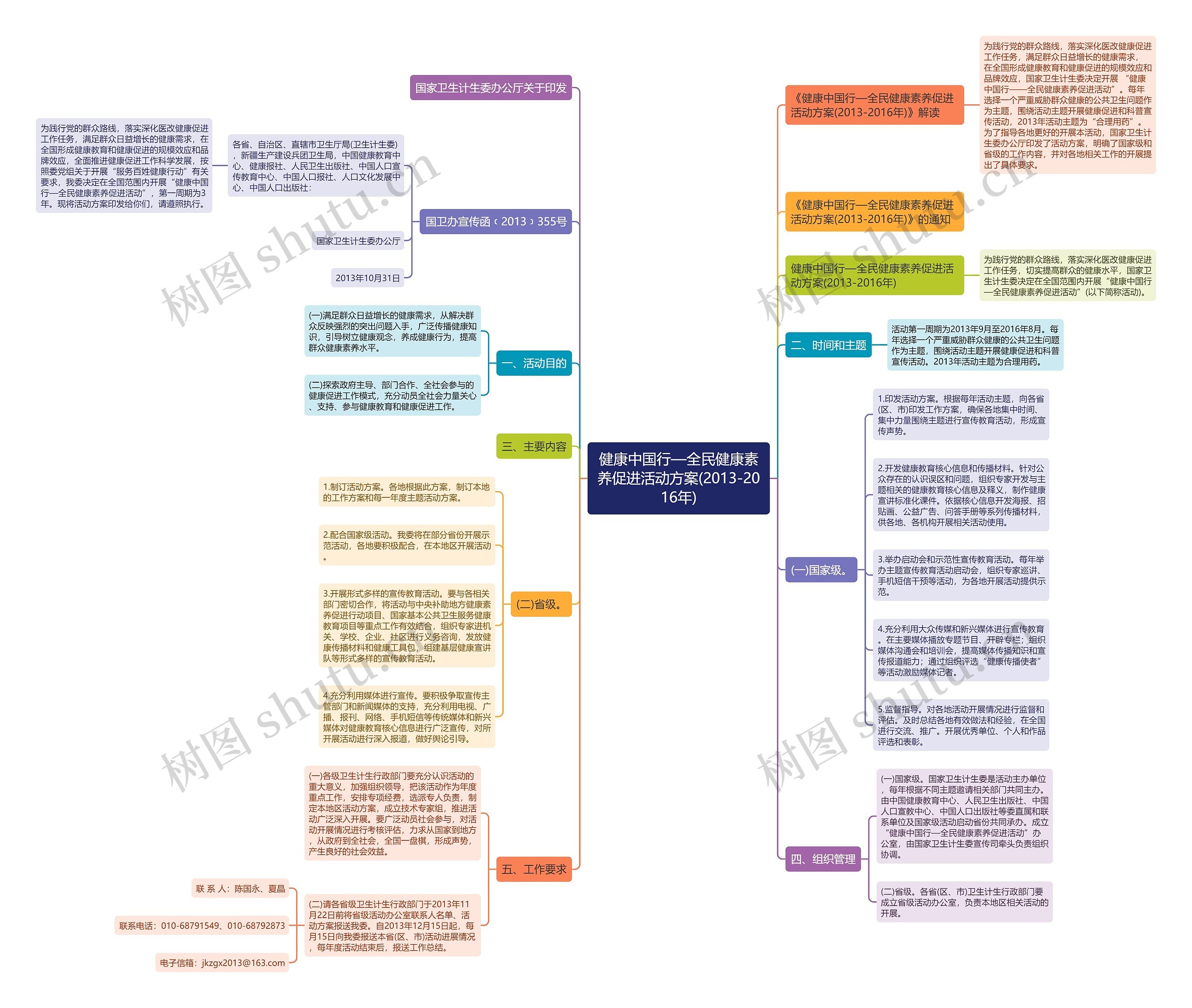 健康中国行—全民健康素养促进活动方案(2013-2016年)思维导图
