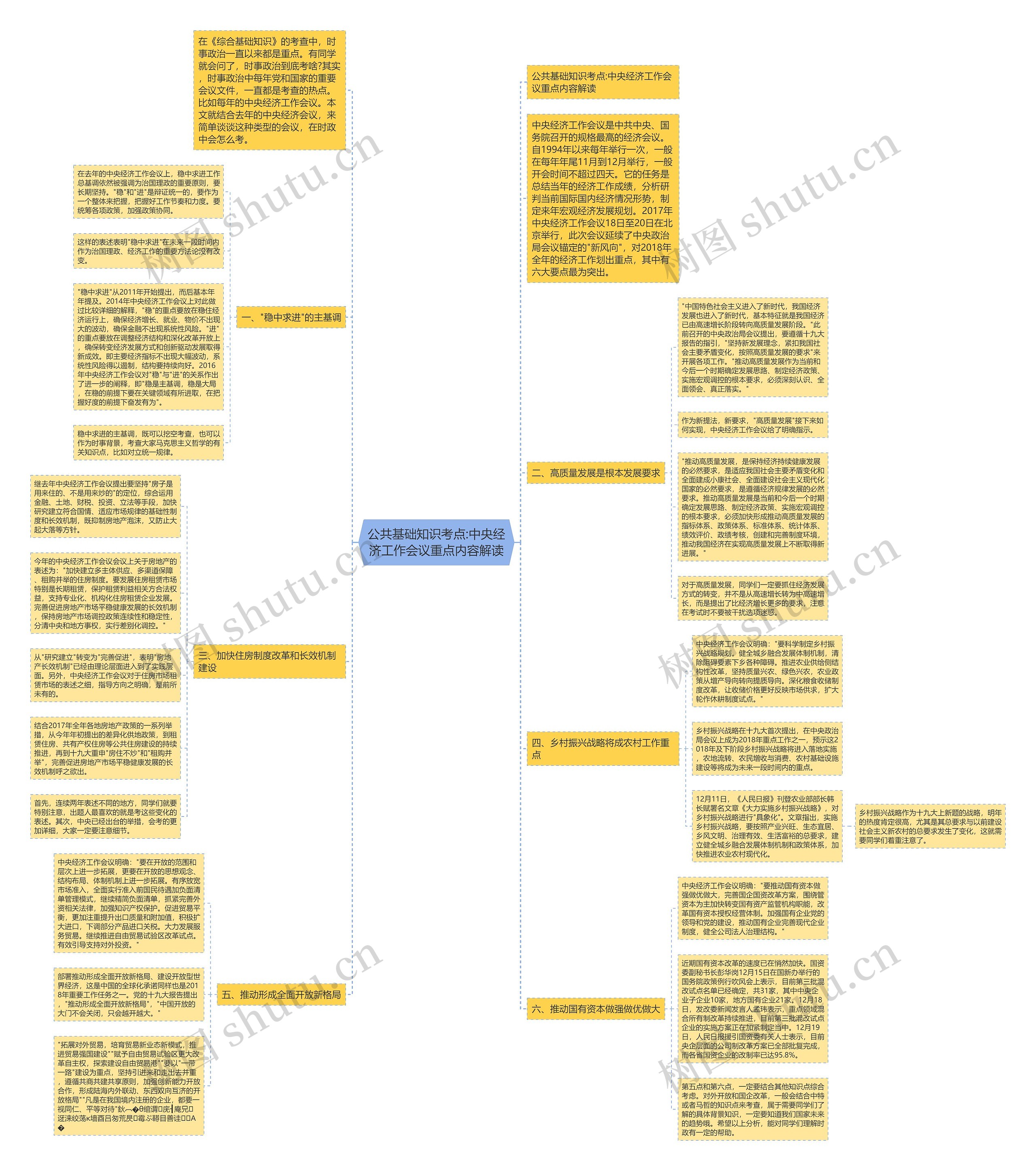 公共基础知识考点:中央经济工作会议重点内容解读思维导图
