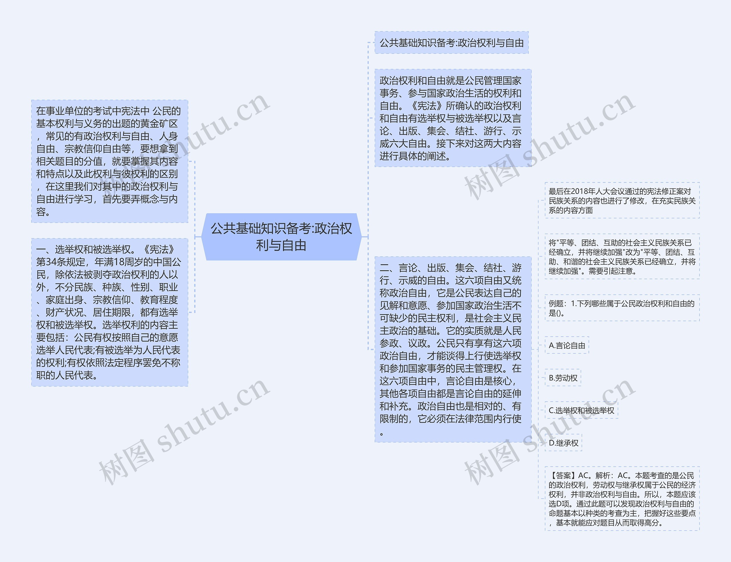 公共基础知识备考:政治权利与自由思维导图