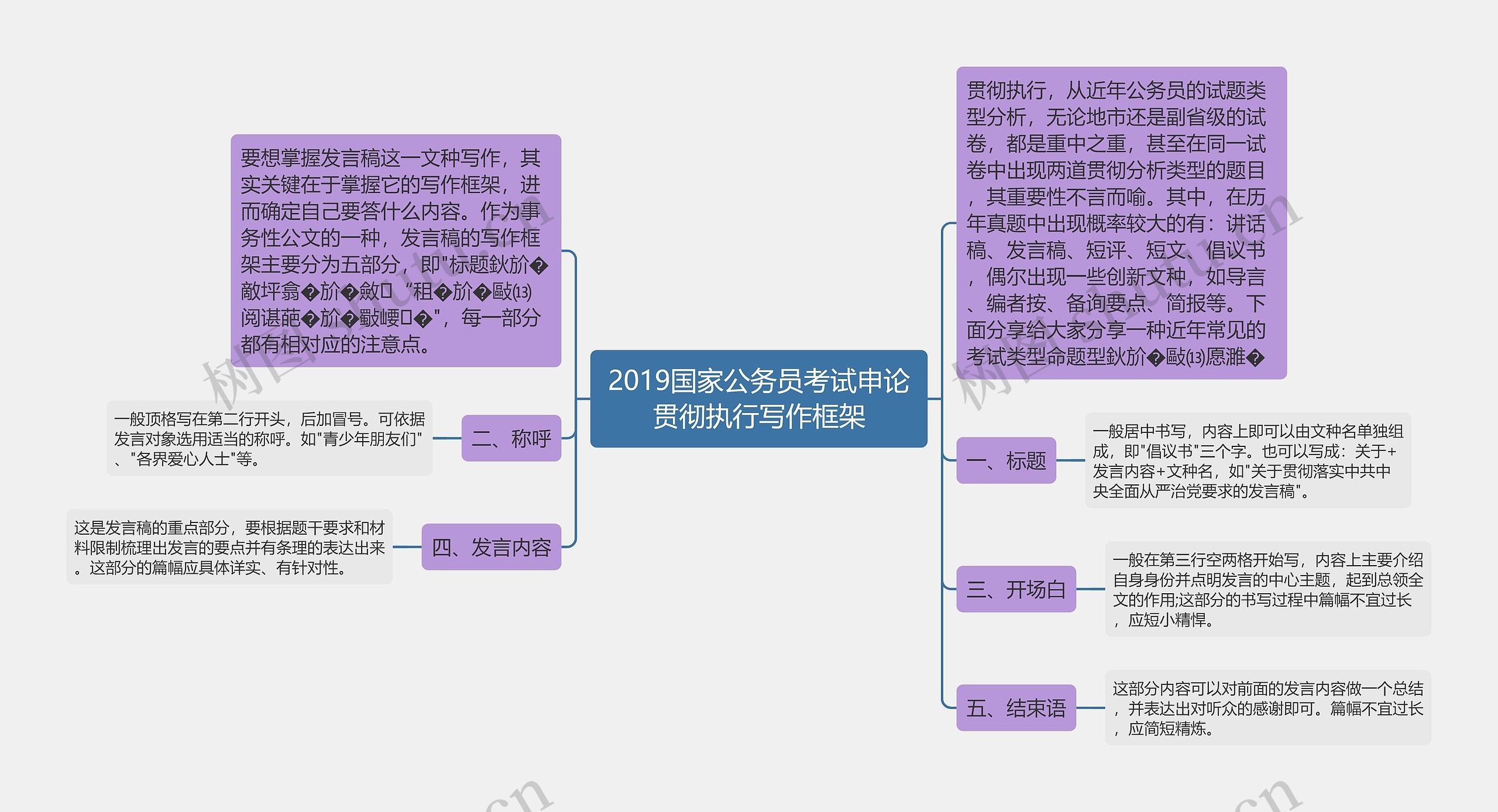 2019国家公务员考试申论贯彻执行写作框架