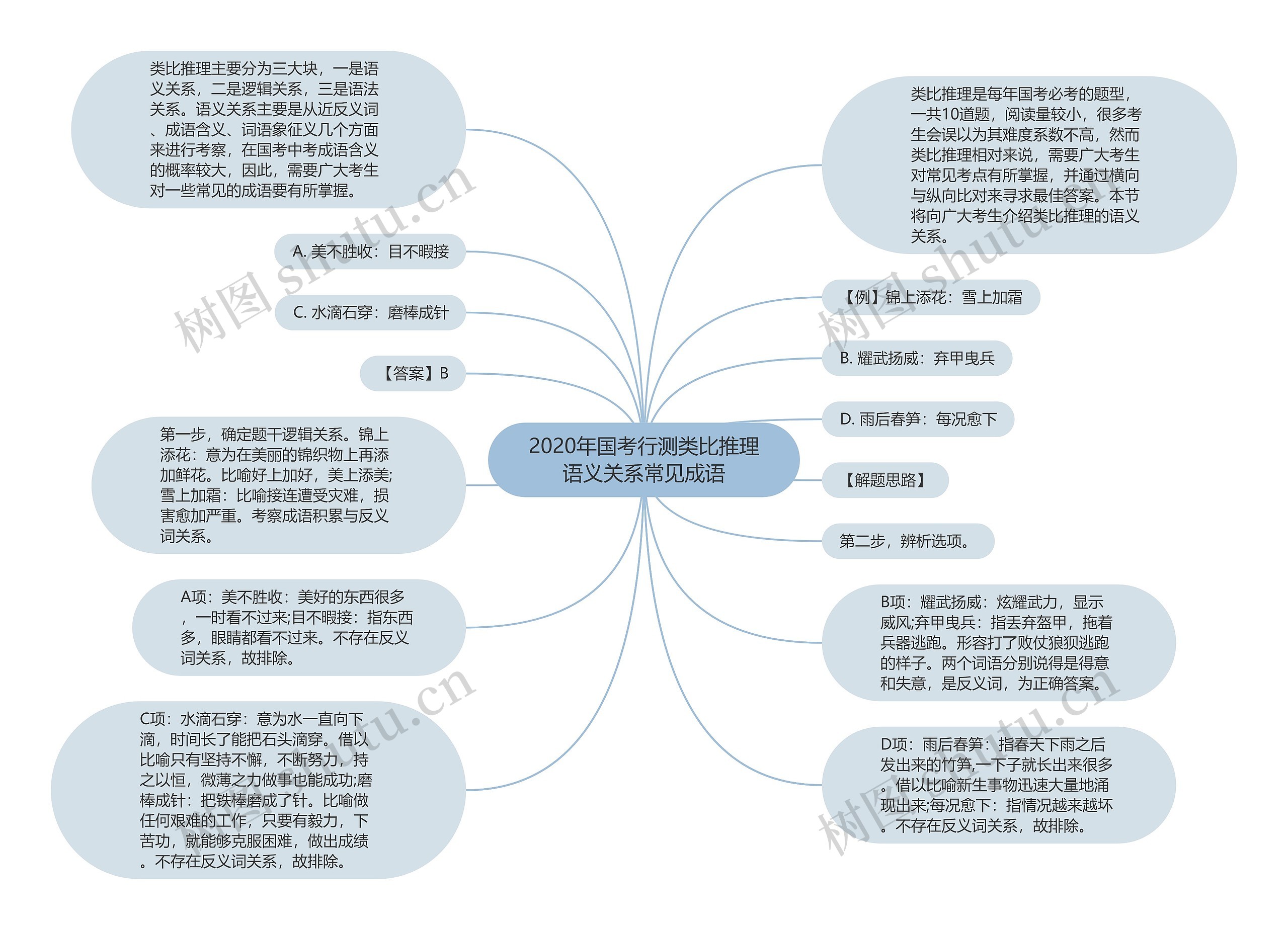 2020年国考行测类比推理语义关系常见成语思维导图