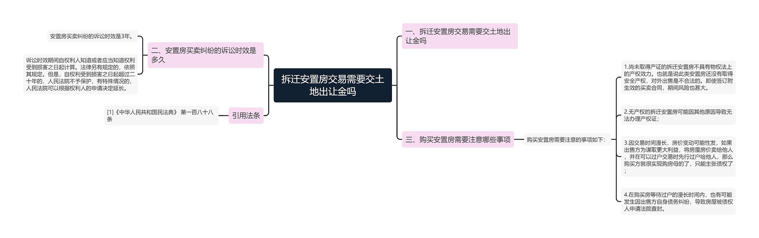 拆迁安置房交易需要交土地出让金吗思维导图