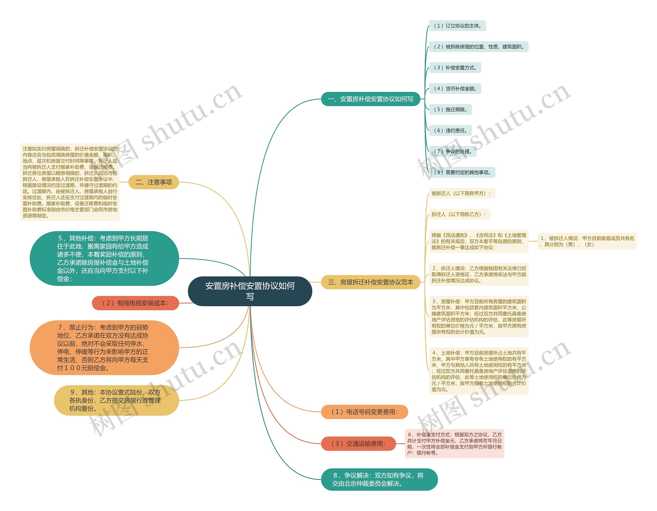 安置房补偿安置协议如何写思维导图