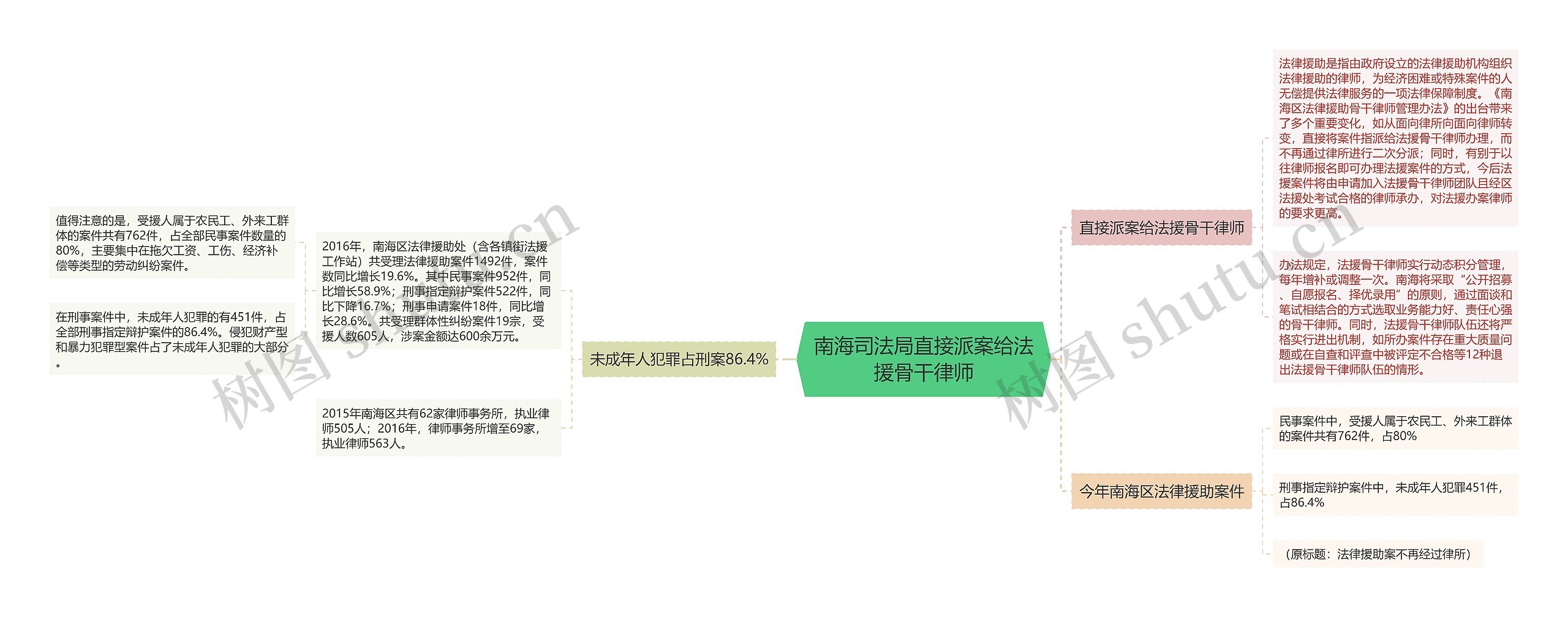 南海司法局直接派案给法援骨干律师思维导图