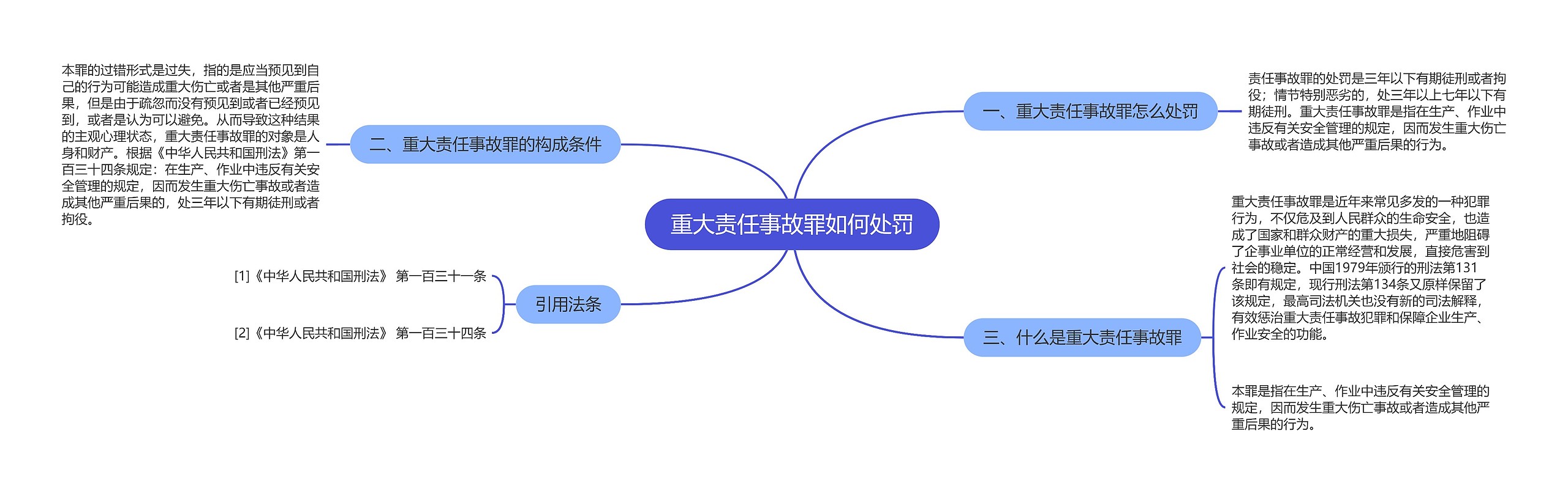 重大责任事故罪如何处罚思维导图