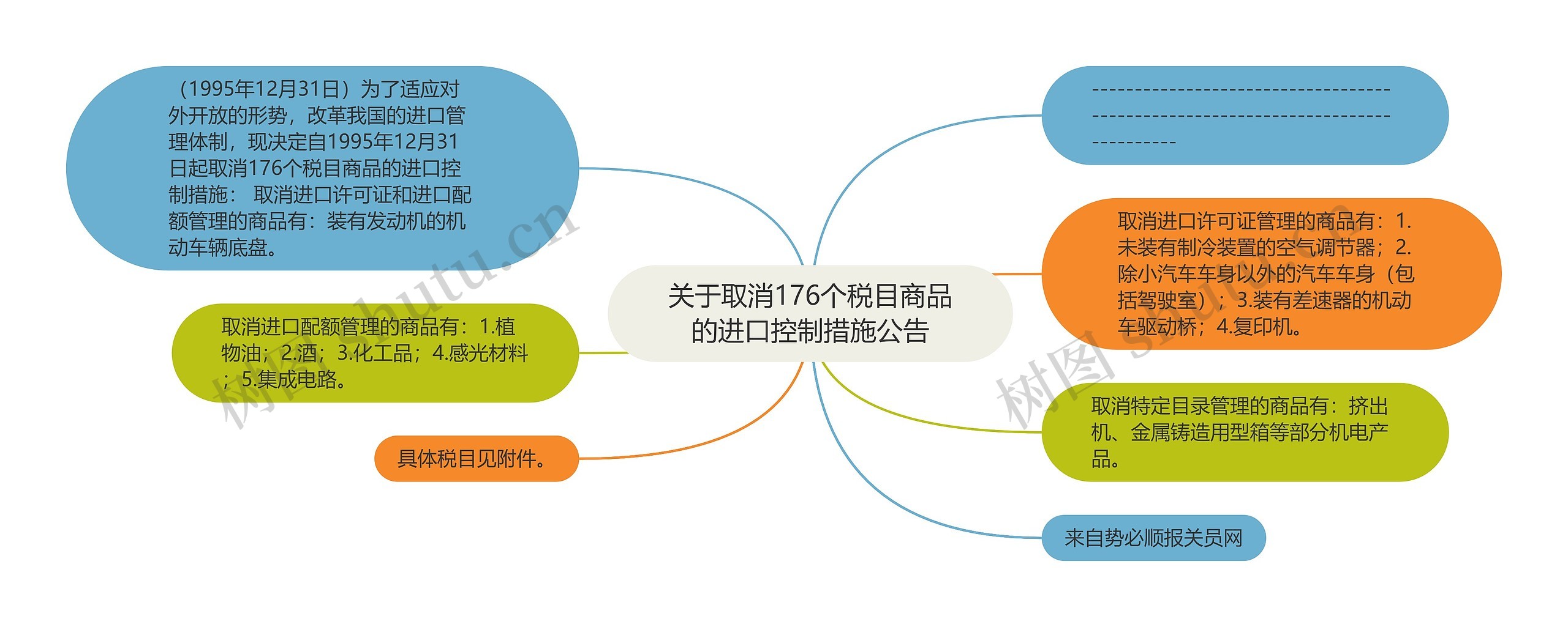 关于取消176个税目商品的进口控制措施公告思维导图