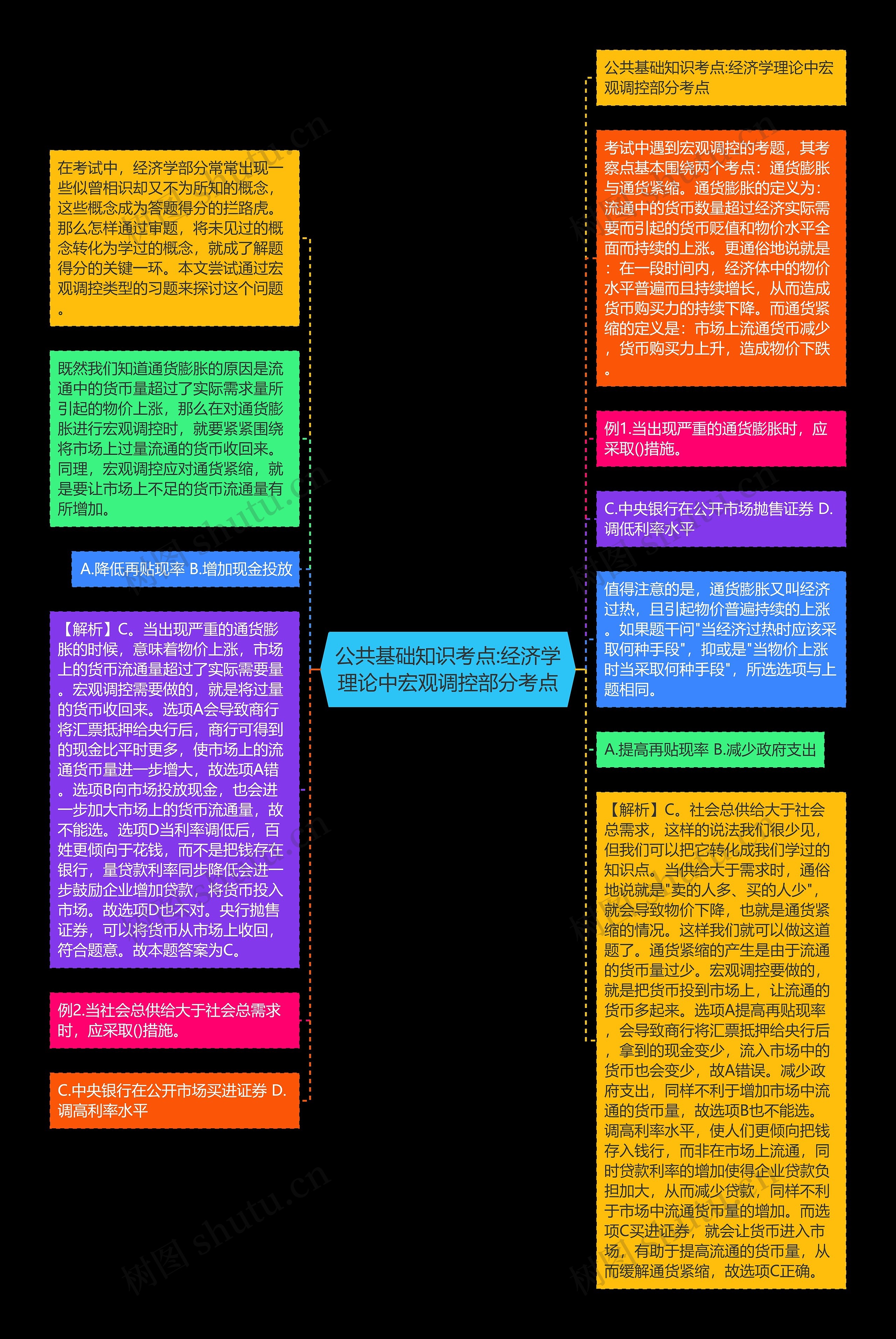 公共基础知识考点:经济学理论中宏观调控部分考点思维导图