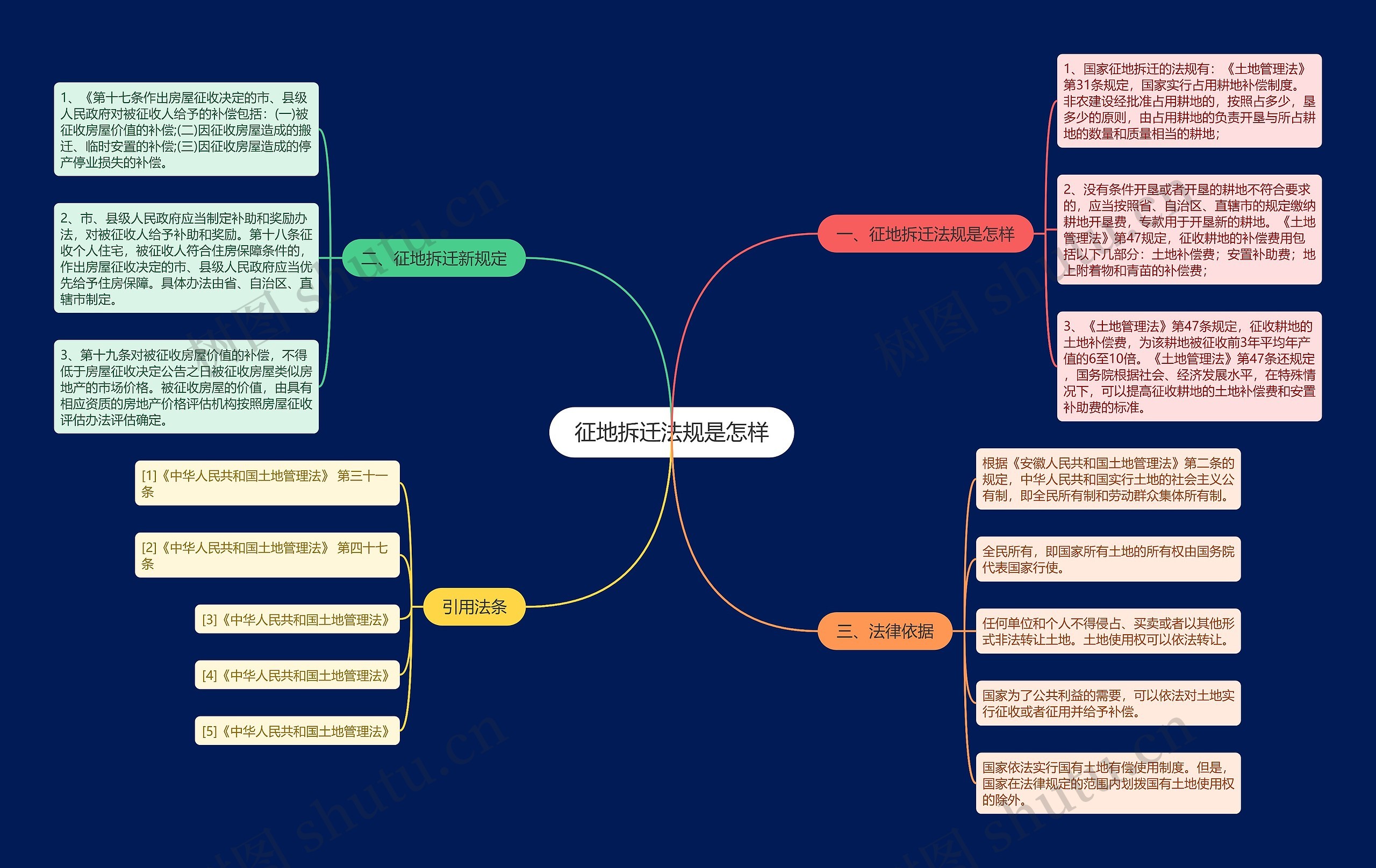 征地拆迁法规是怎样思维导图