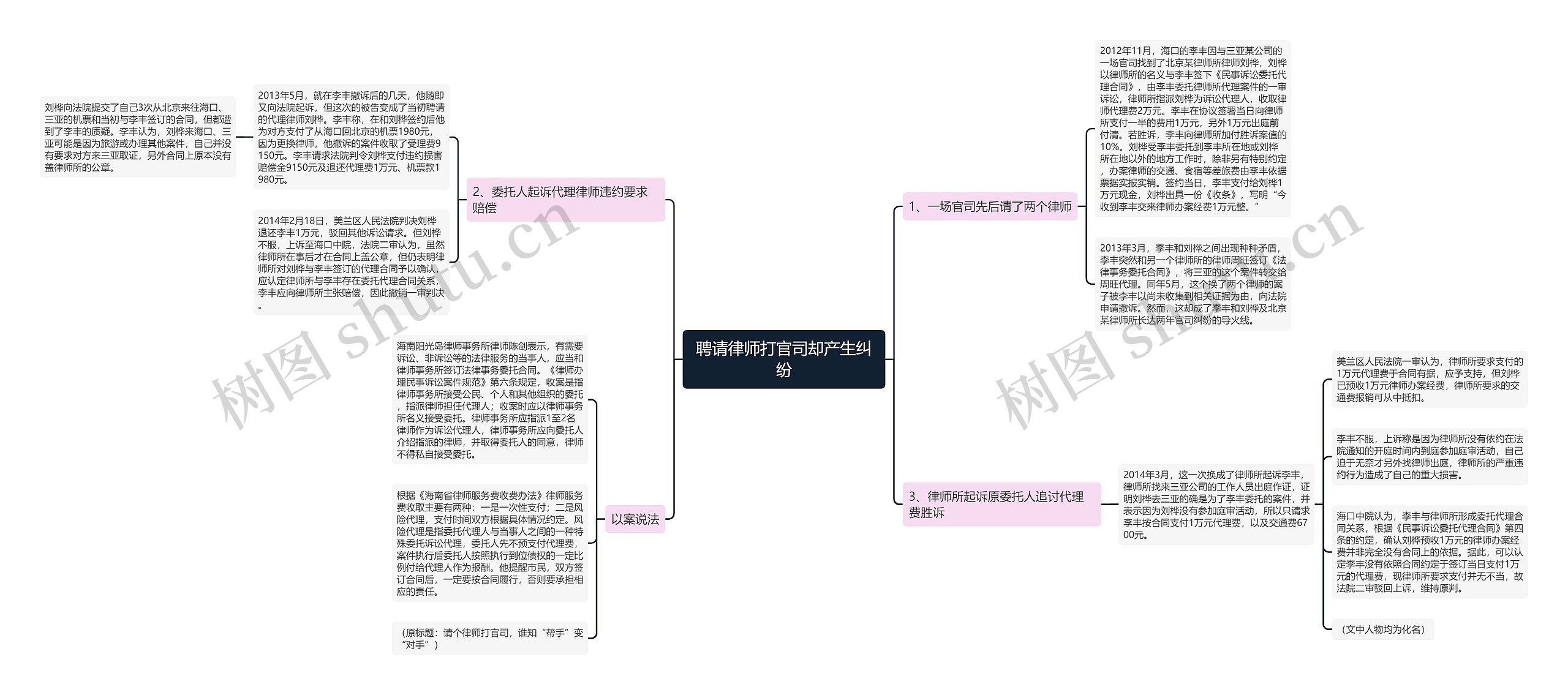 聘请律师打官司却产生纠纷