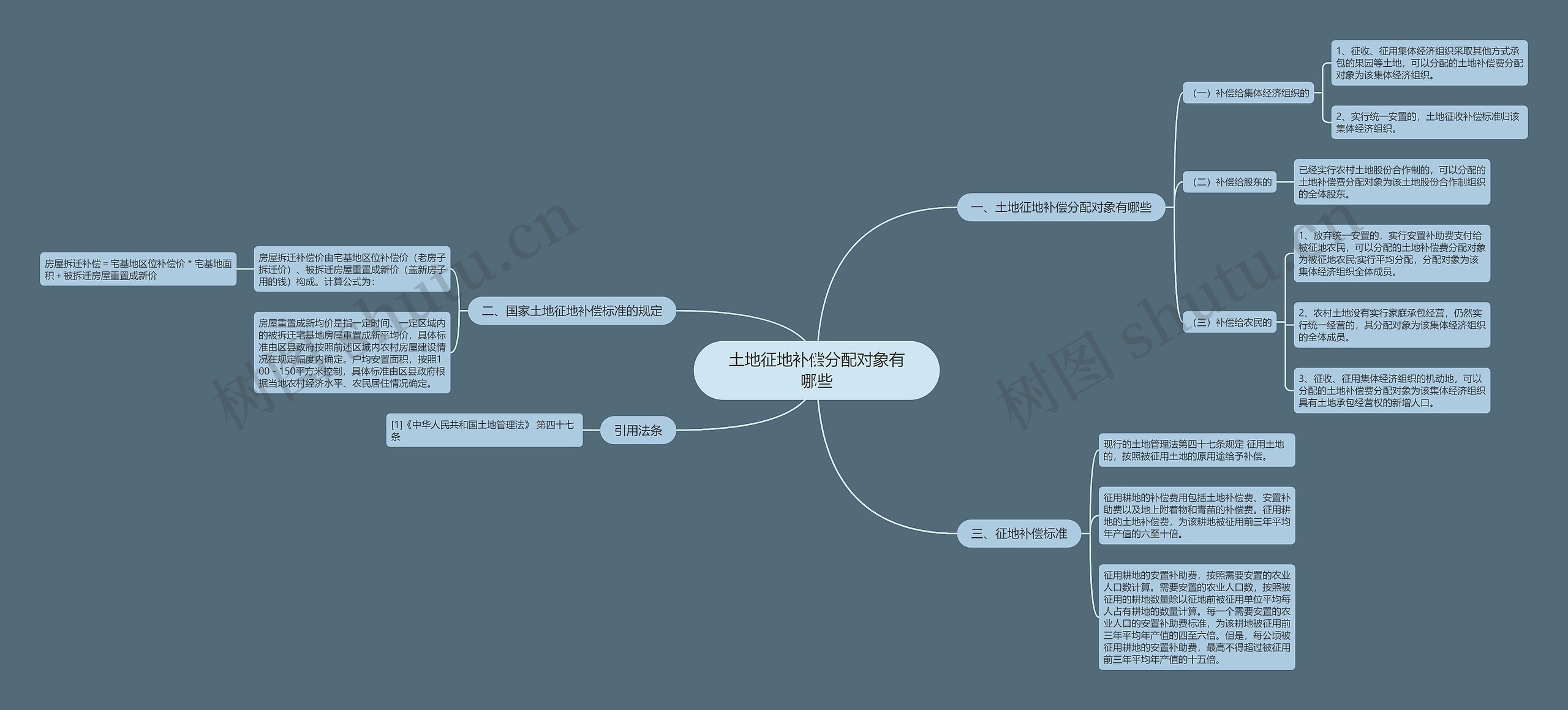 土地征地补偿分配对象有哪些思维导图