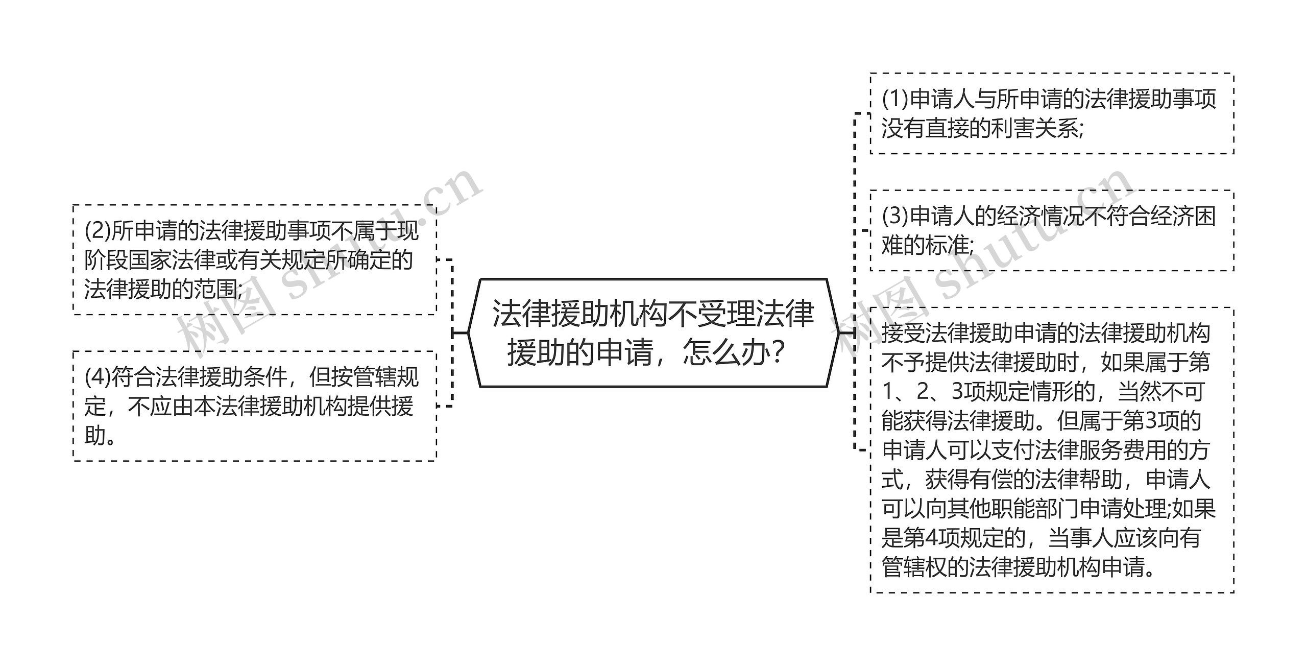 法律援助机构不受理法律援助的申请，怎么办？