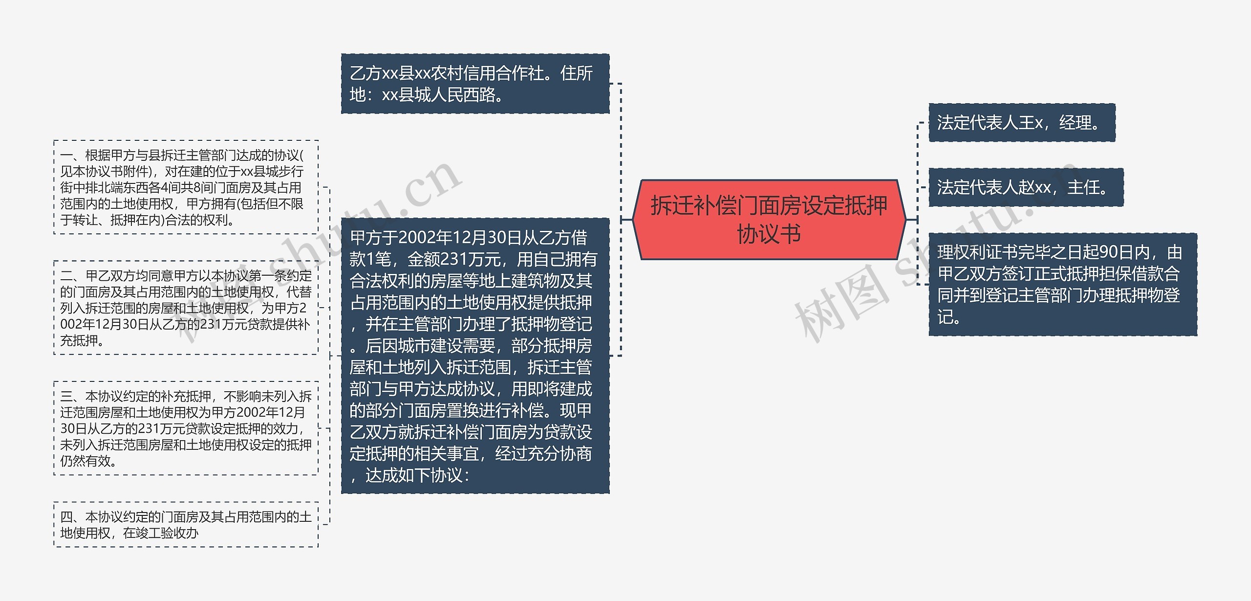 拆迁补偿门面房设定抵押协议书思维导图