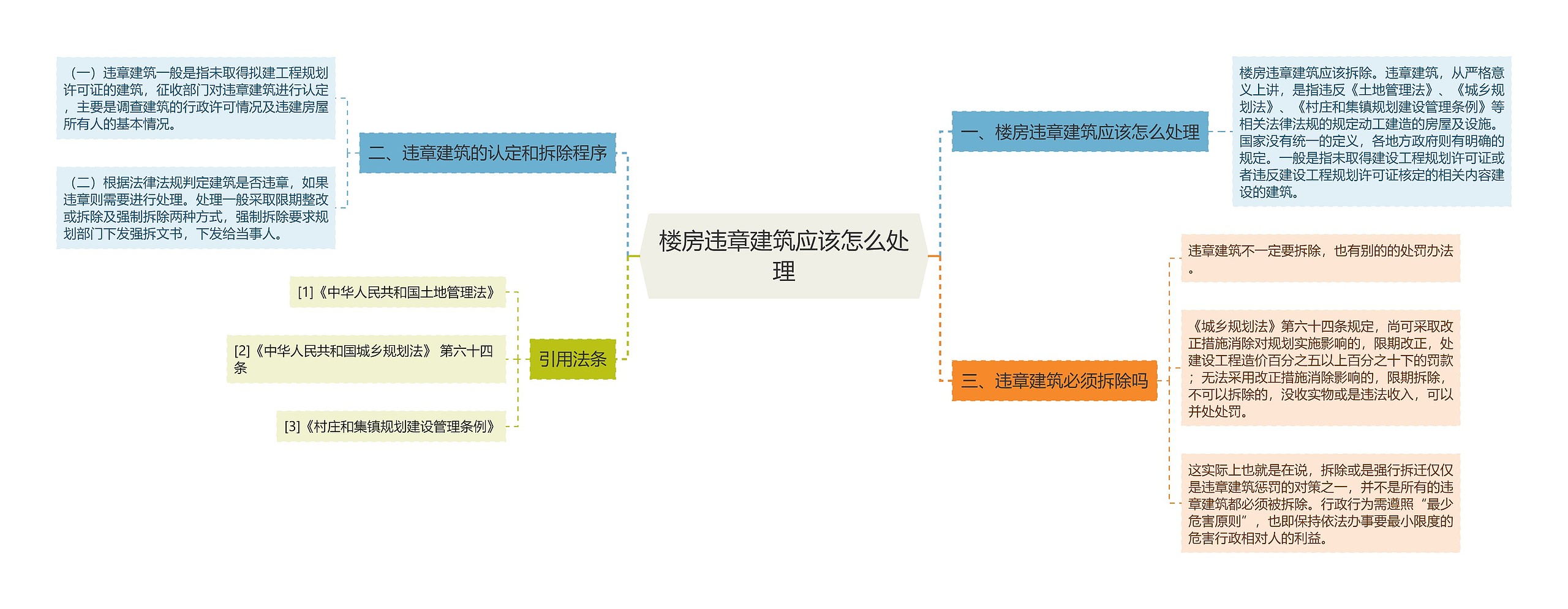 楼房违章建筑应该怎么处理思维导图