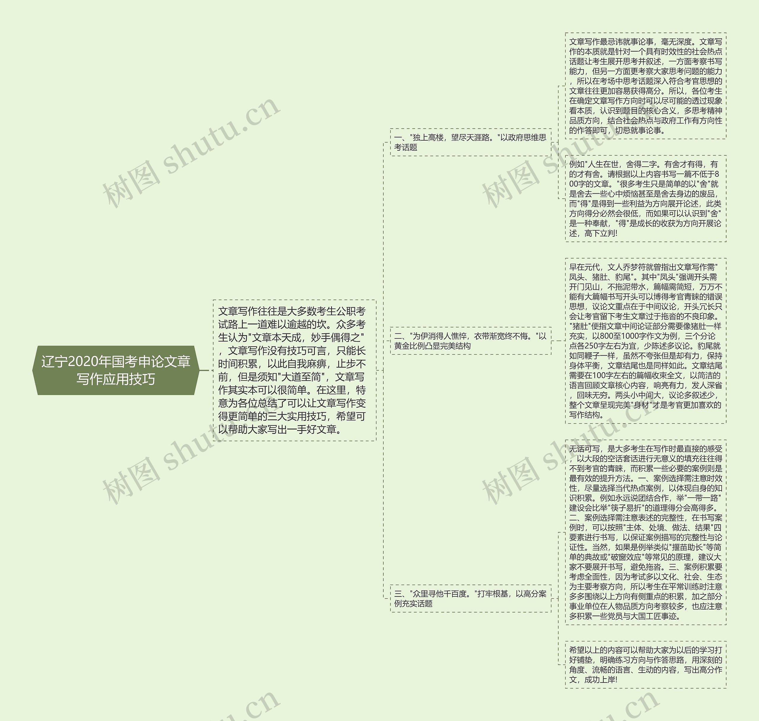 辽宁2020年国考申论文章写作应用技巧思维导图