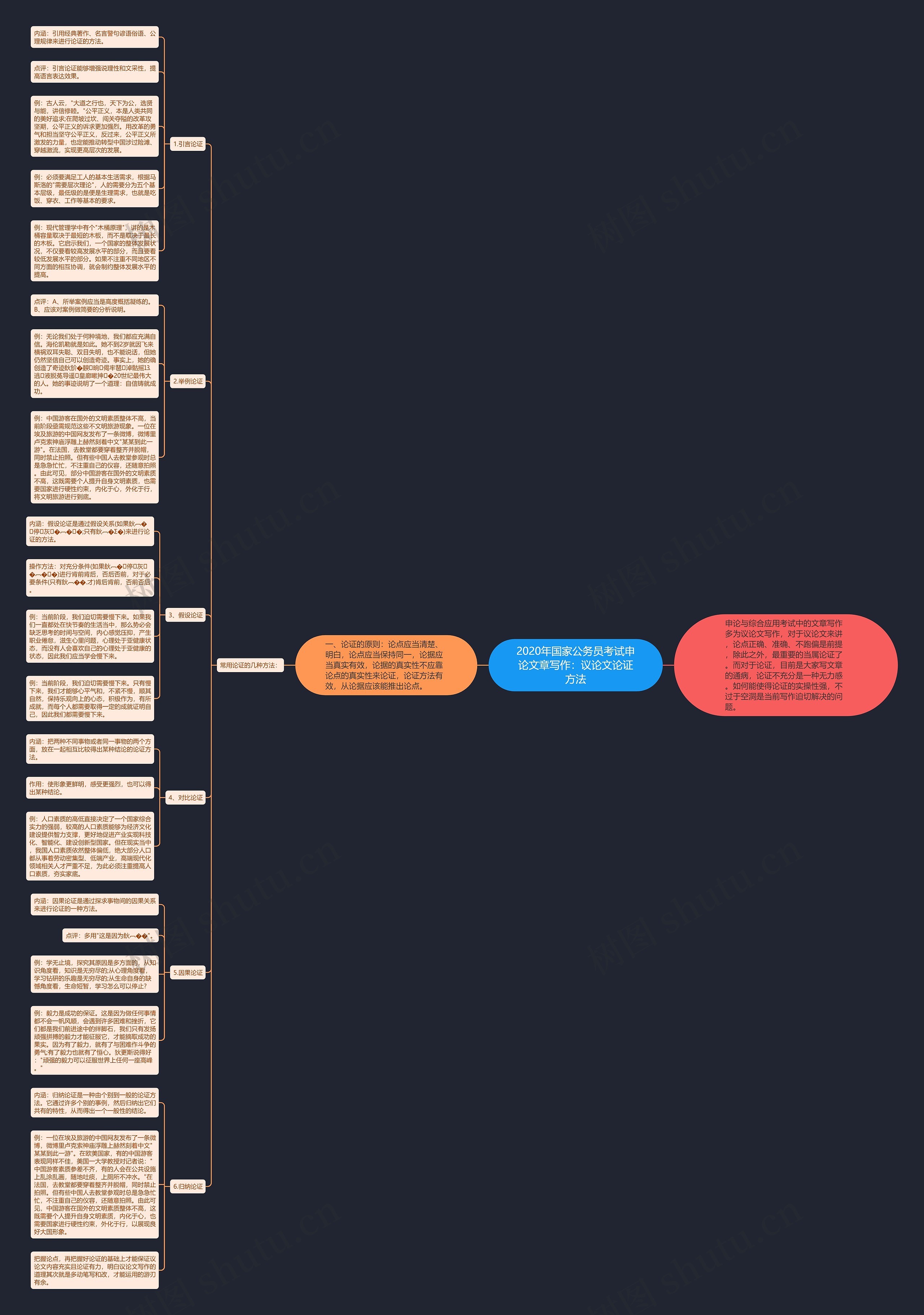 2020年国家公务员考试申论文章写作：议论文论证方法思维导图