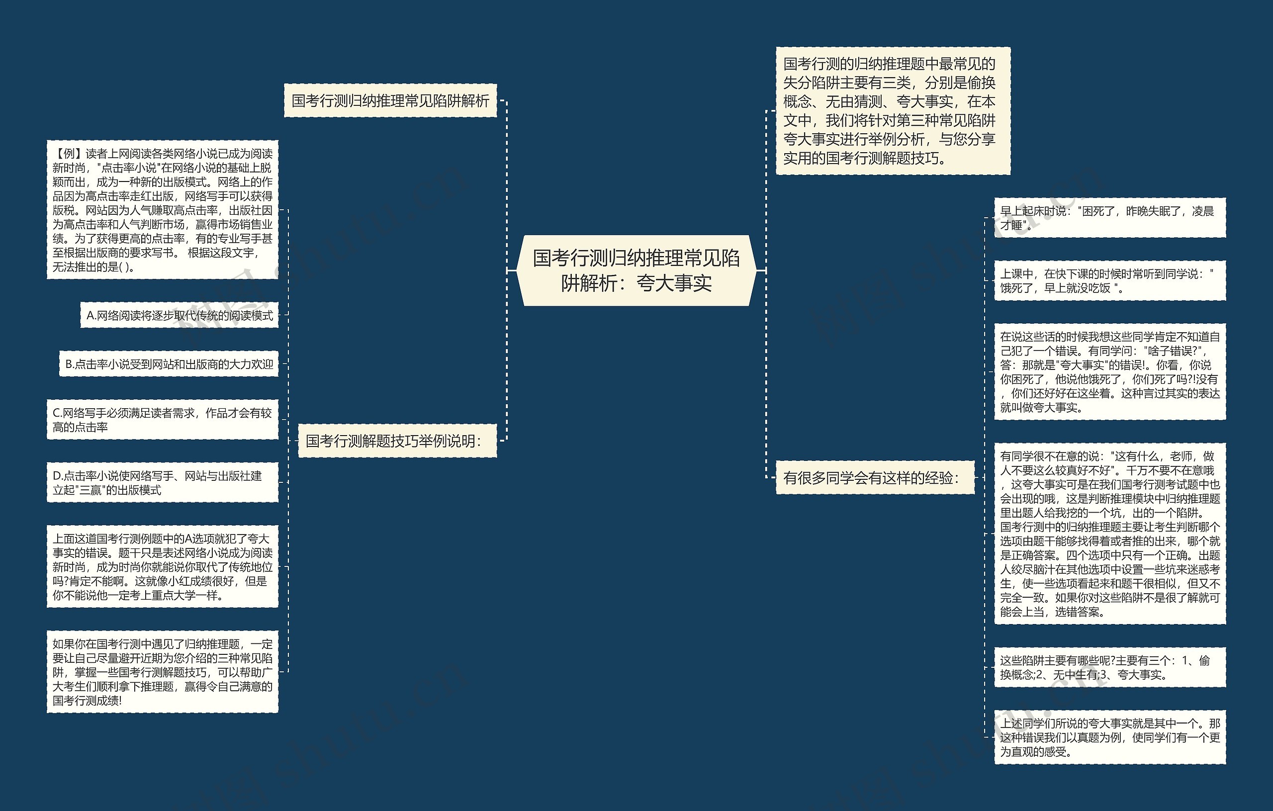 国考行测归纳推理常见陷阱解析：夸大事实思维导图