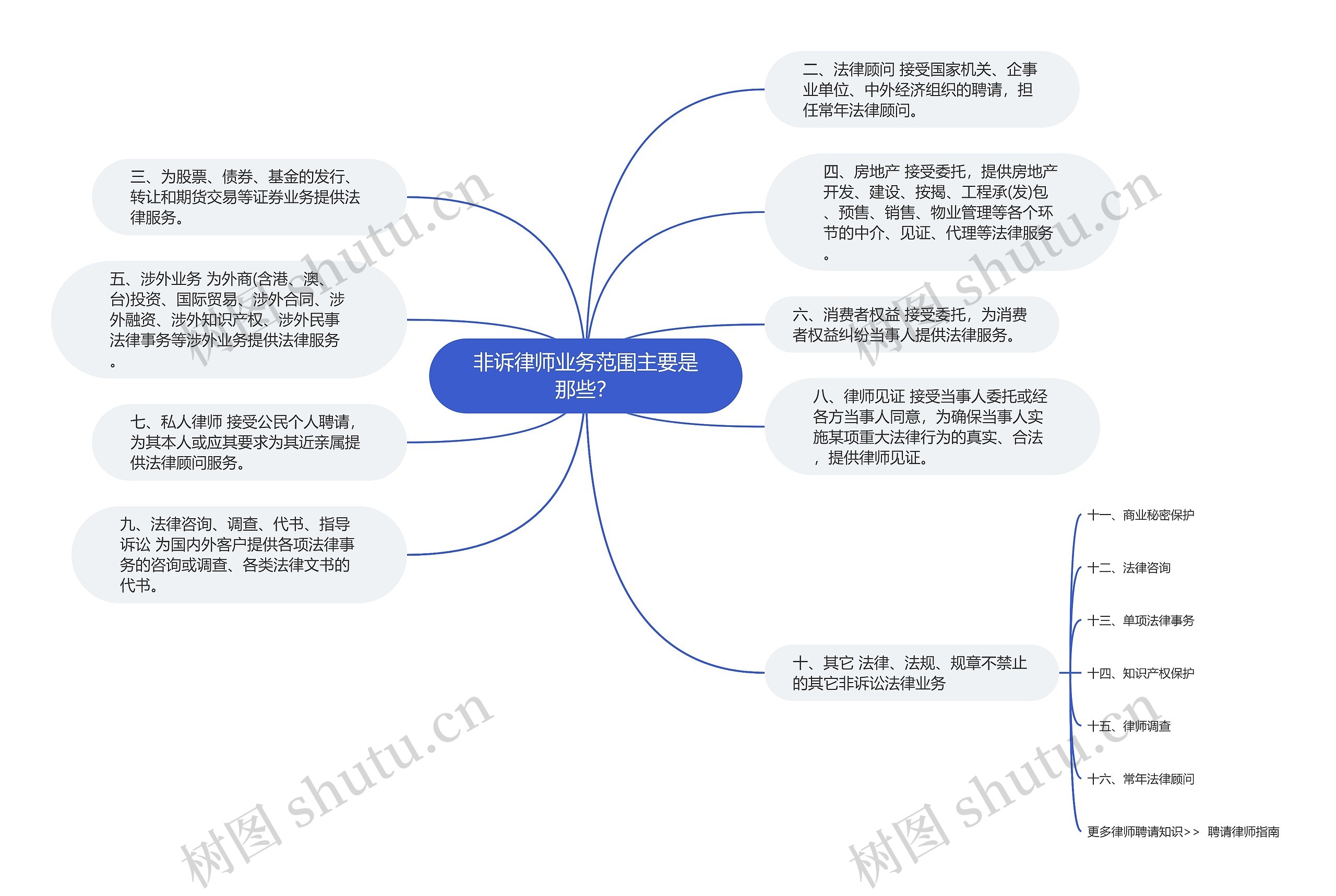 非诉律师业务范围主要是那些？思维导图