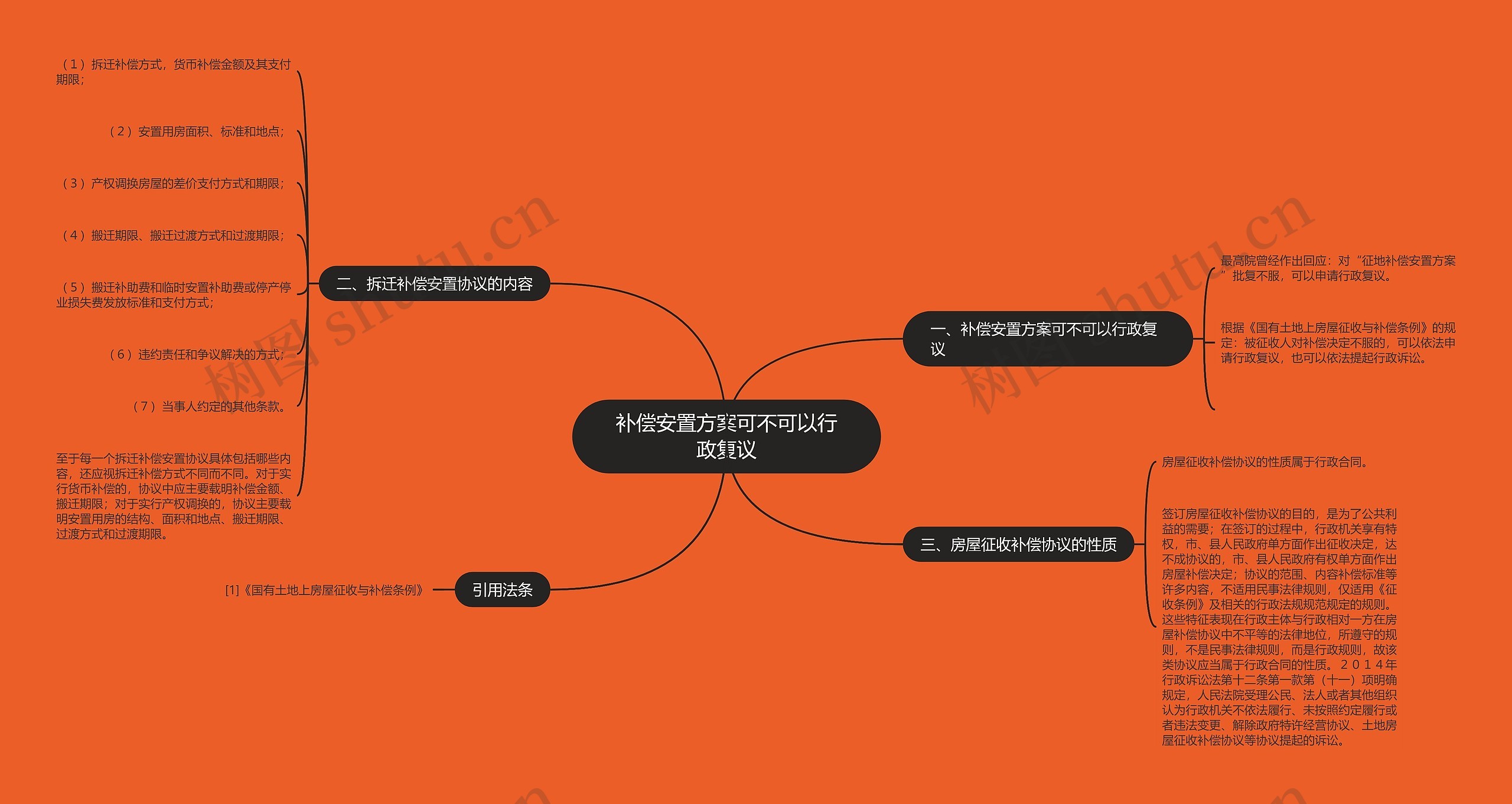 补偿安置方案可不可以行政复议思维导图