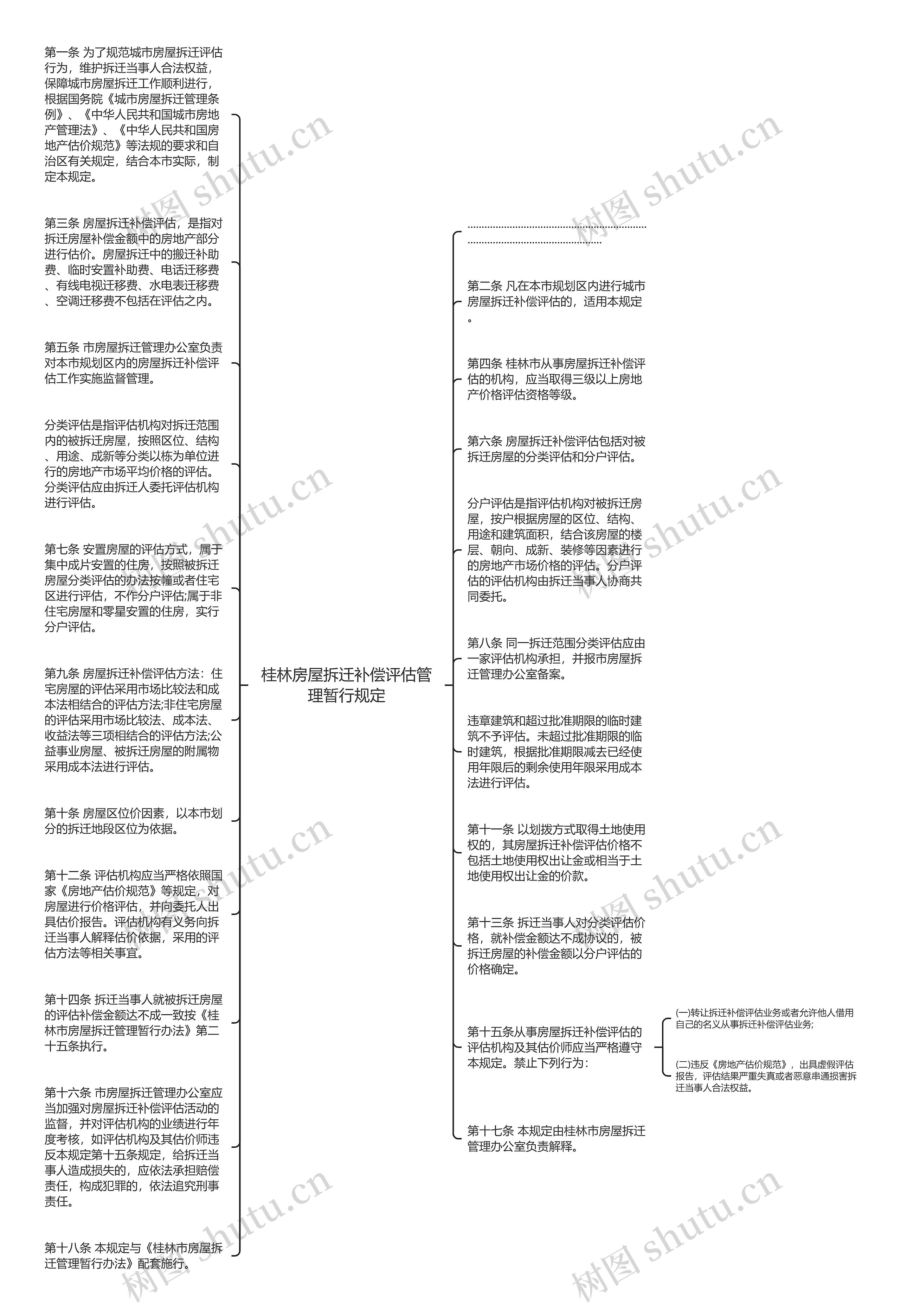 桂林房屋拆迁补偿评估管理暂行规定思维导图