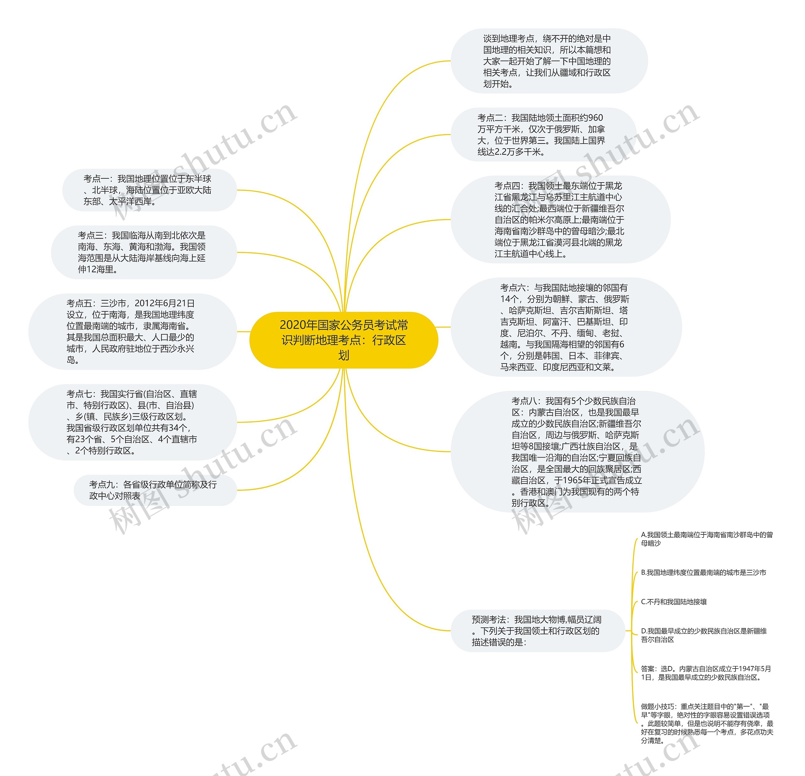 2020年国家公务员考试常识判断地理考点：行政区划思维导图