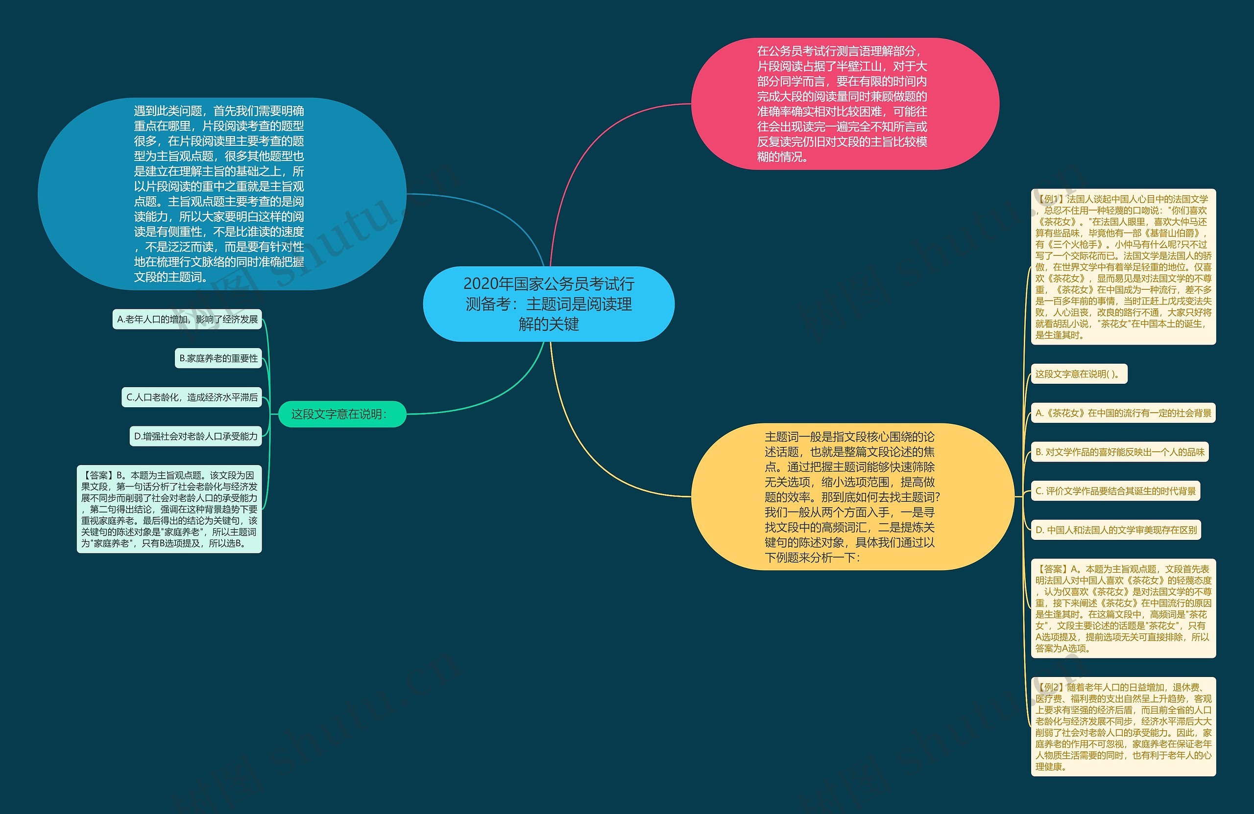 2020年国家公务员考试行测备考：主题词是阅读理解的关键思维导图
