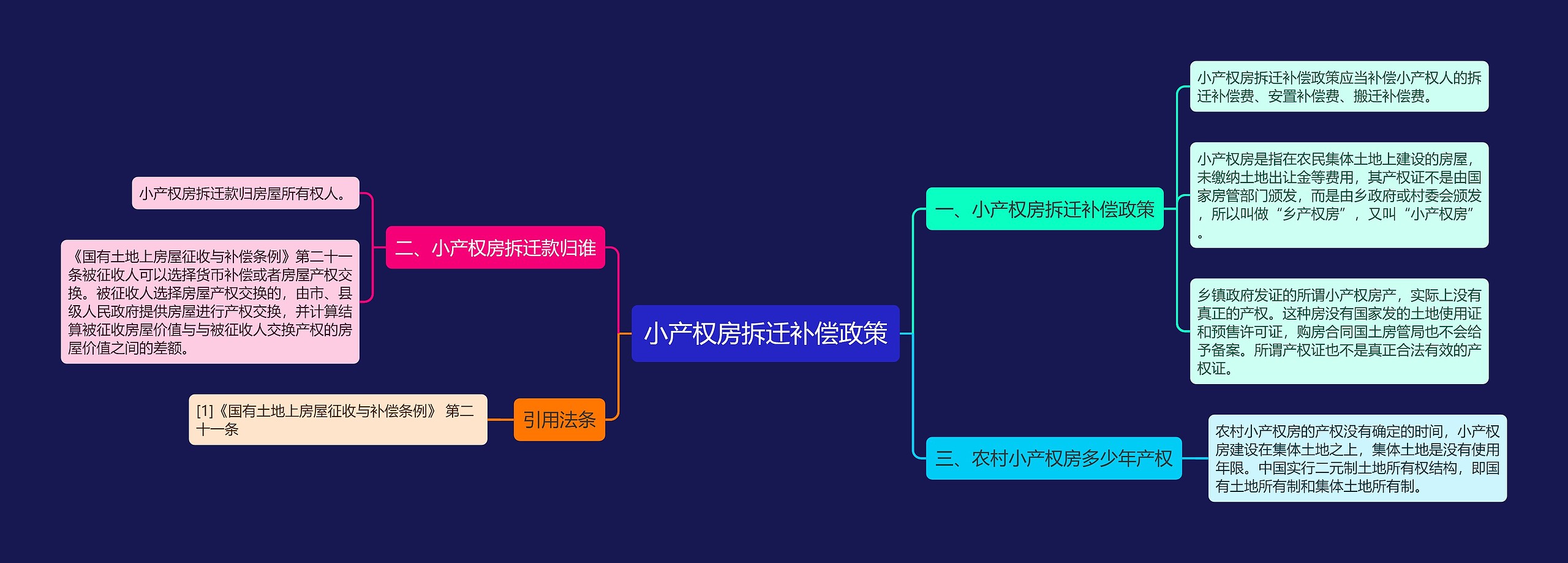 小产权房拆迁补偿政策思维导图