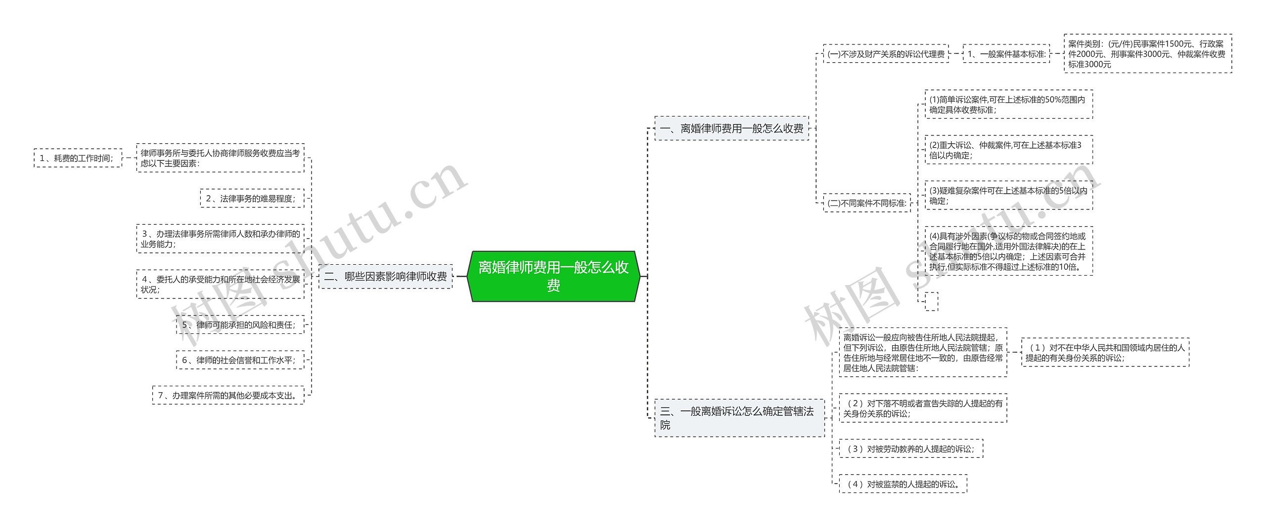 离婚律师费用一般怎么收费思维导图