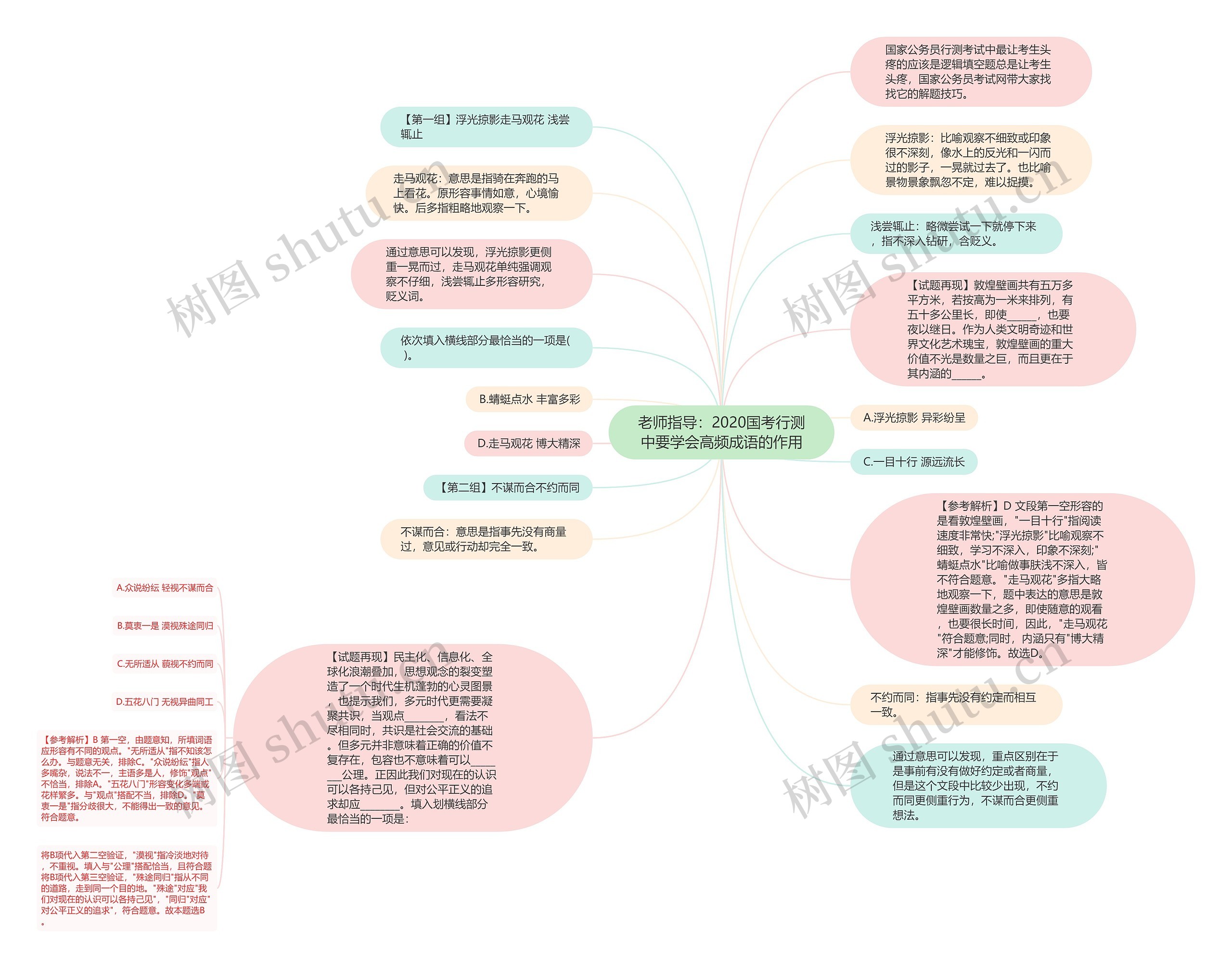 老师指导：2020国考行测中要学会高频成语的作用思维导图