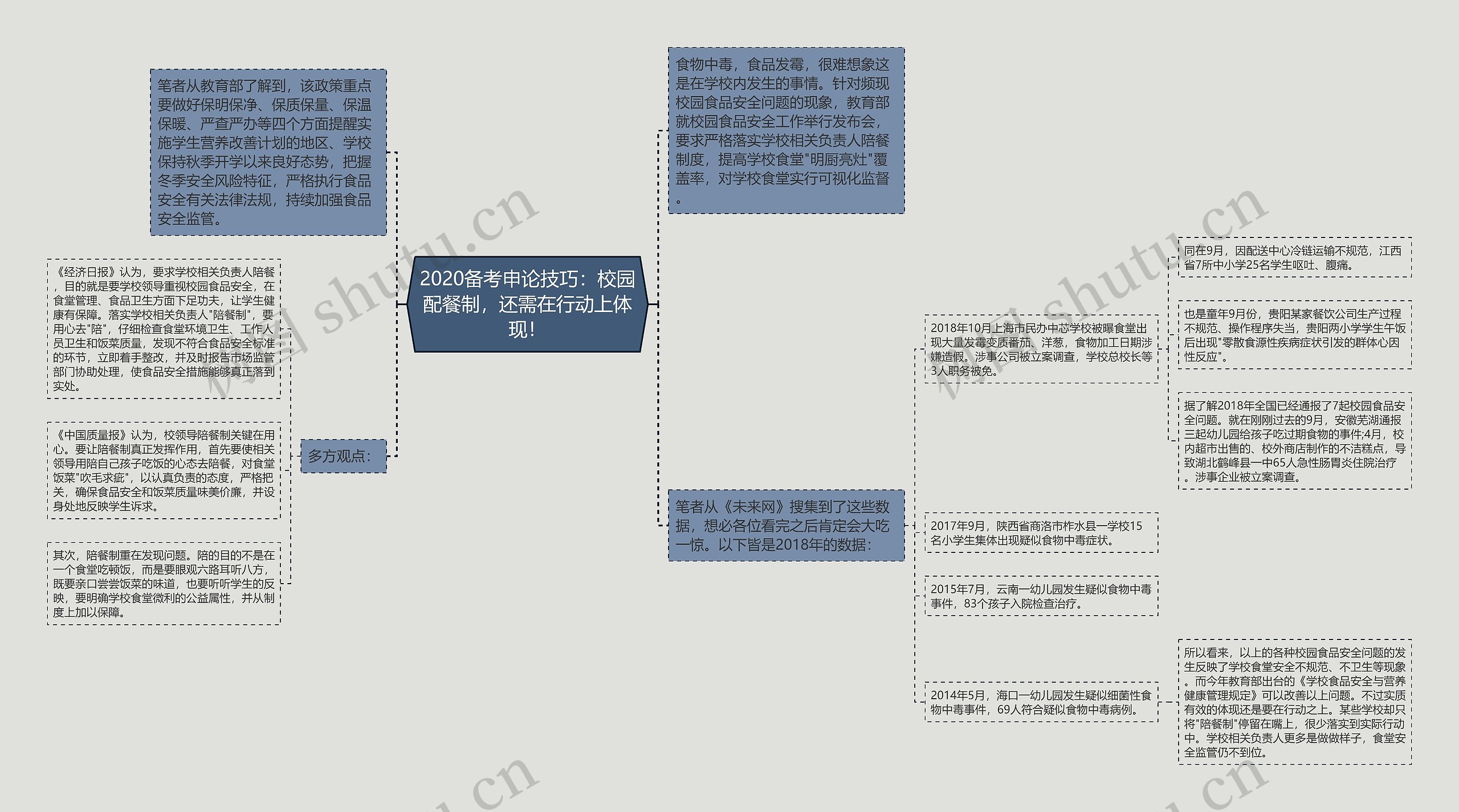 2020备考申论技巧：校园配餐制，还需在行动上体现！思维导图